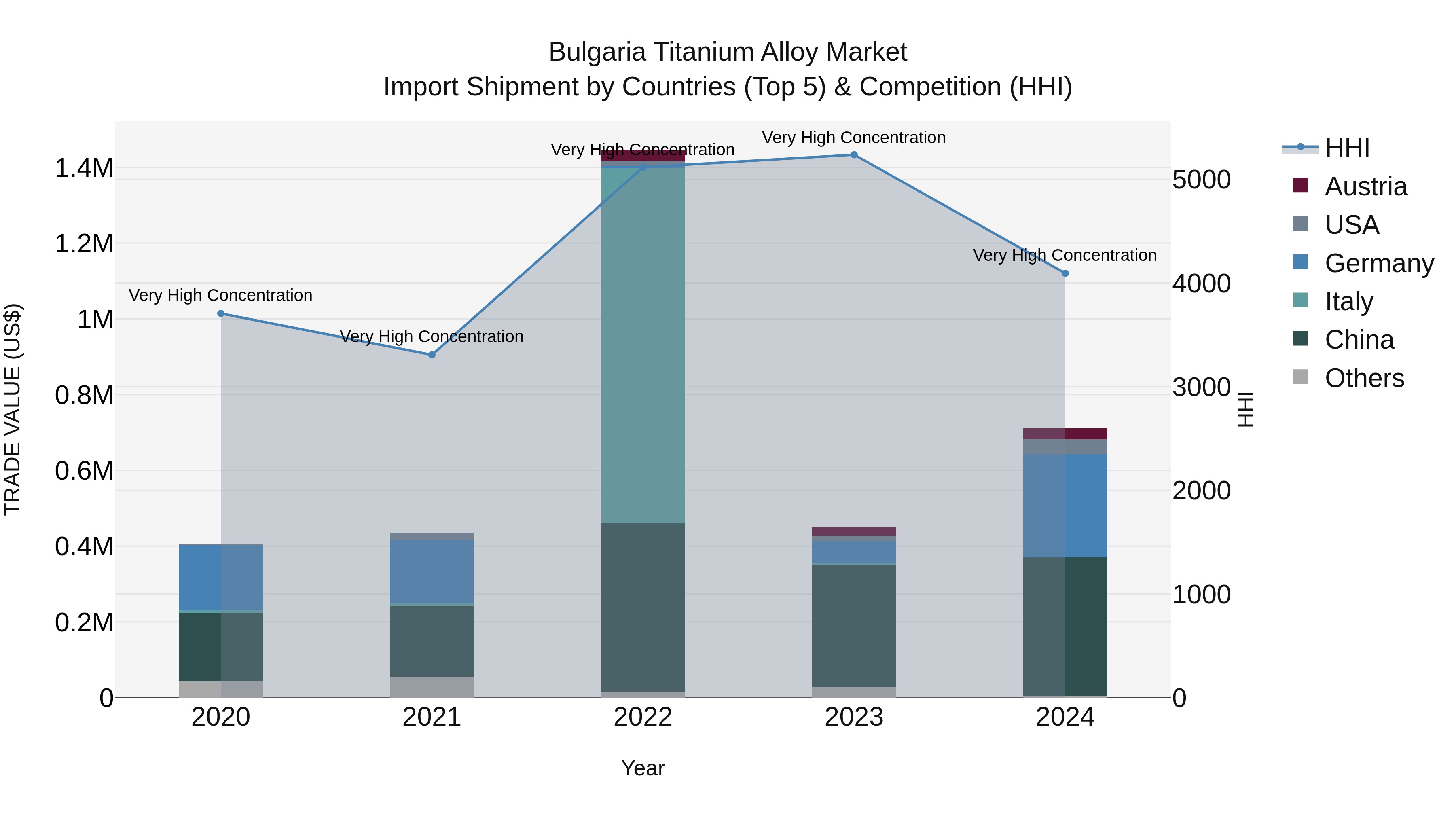 Bulgaria Titanium Alloy Market Top 5 Importing Countries and Market Competition (HHI) Analysis