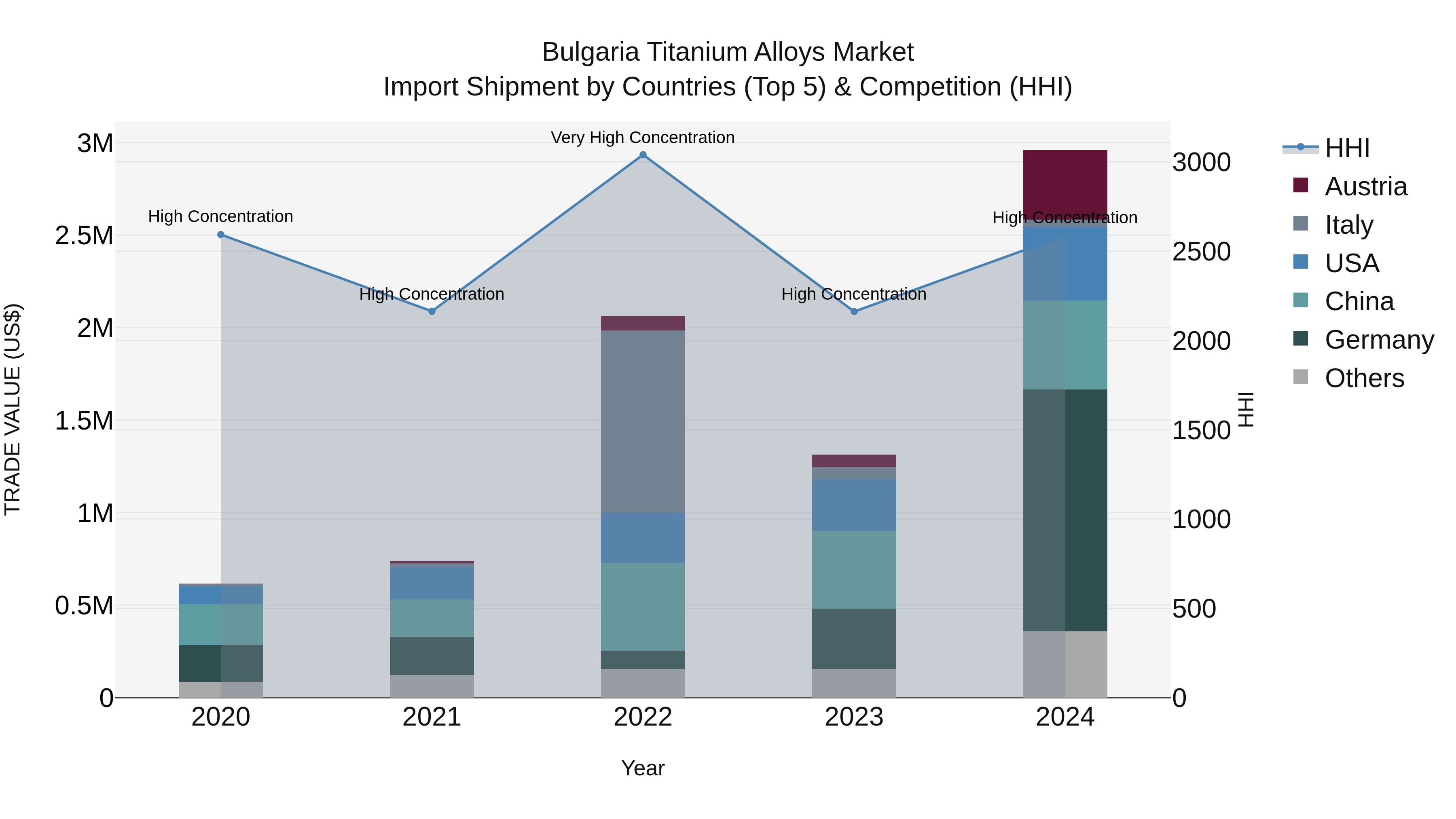 Bulgaria Titanium Alloys Market Top 5 Importing Countries and Market Competition (HHI) Analysis