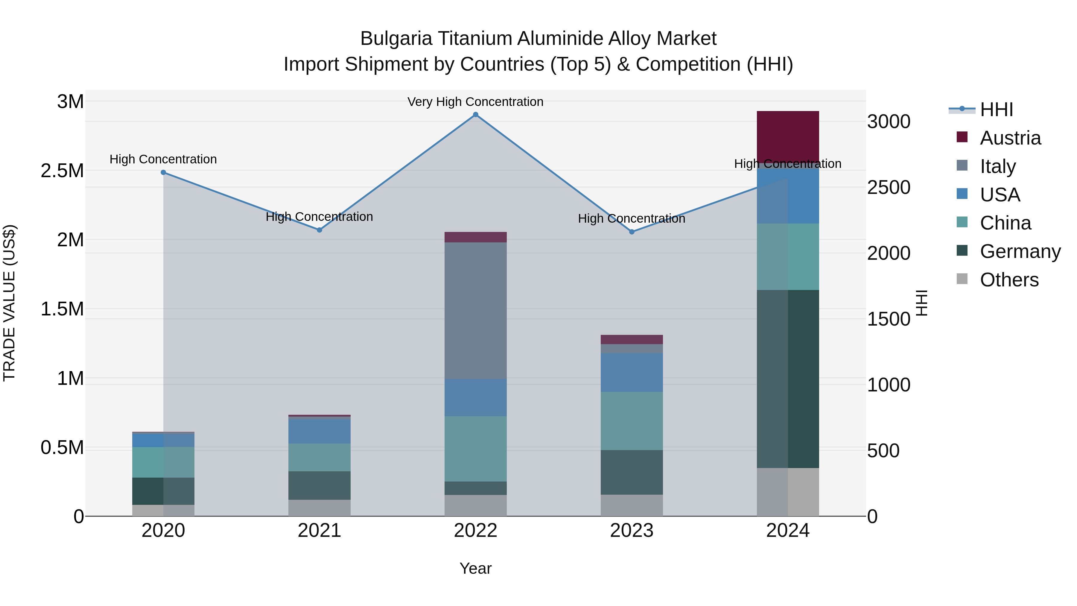 Bulgaria Titanium Aluminide Alloy Market Top 5 Importing Countries and Market Competition (HHI) Analysis