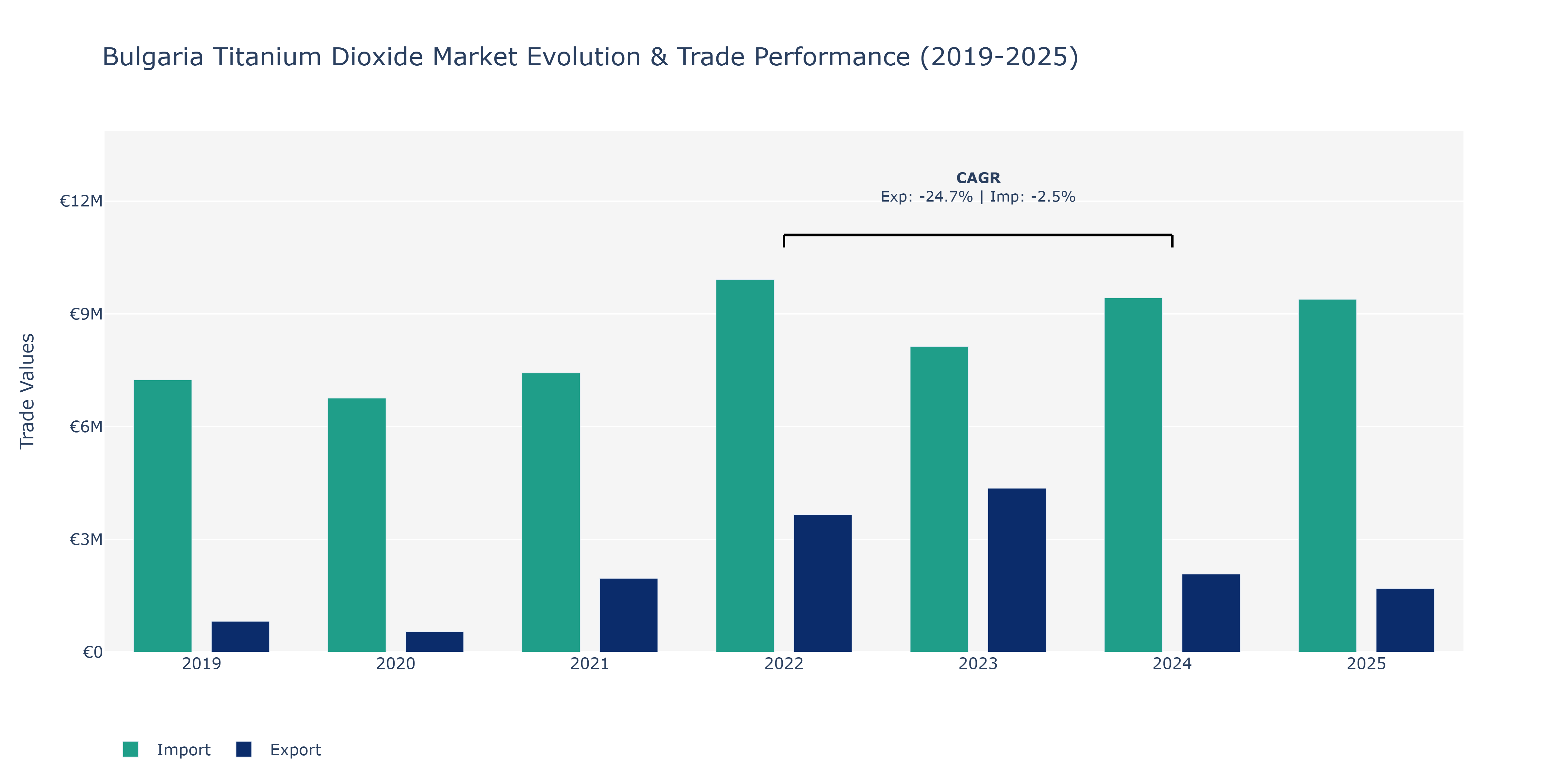 Bulgaria Titanium Dioxide Market: Production & Trade Performance (2019-2025)