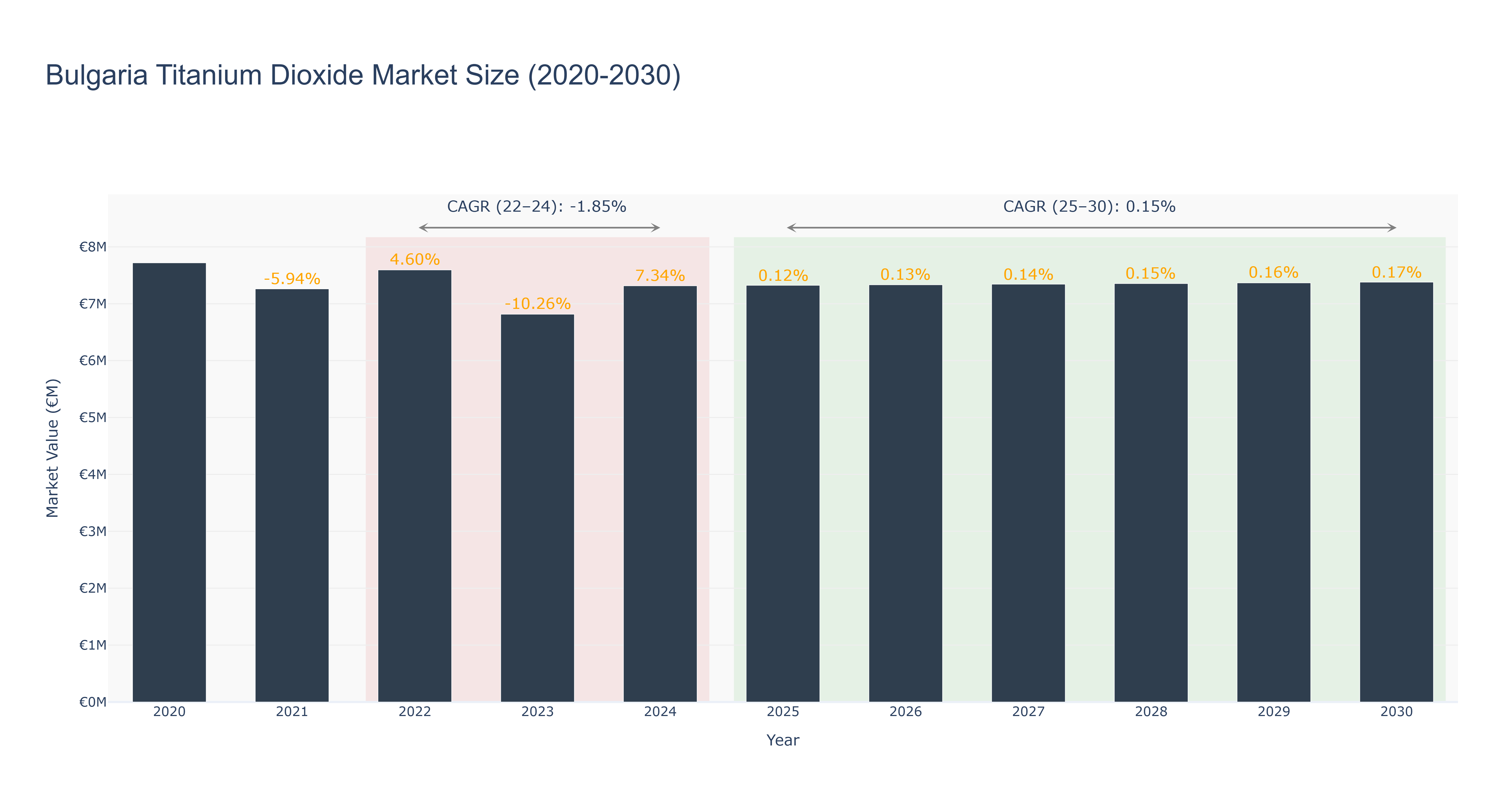 Bulgaria Titanium Dioxide Market Size (2020-2030)