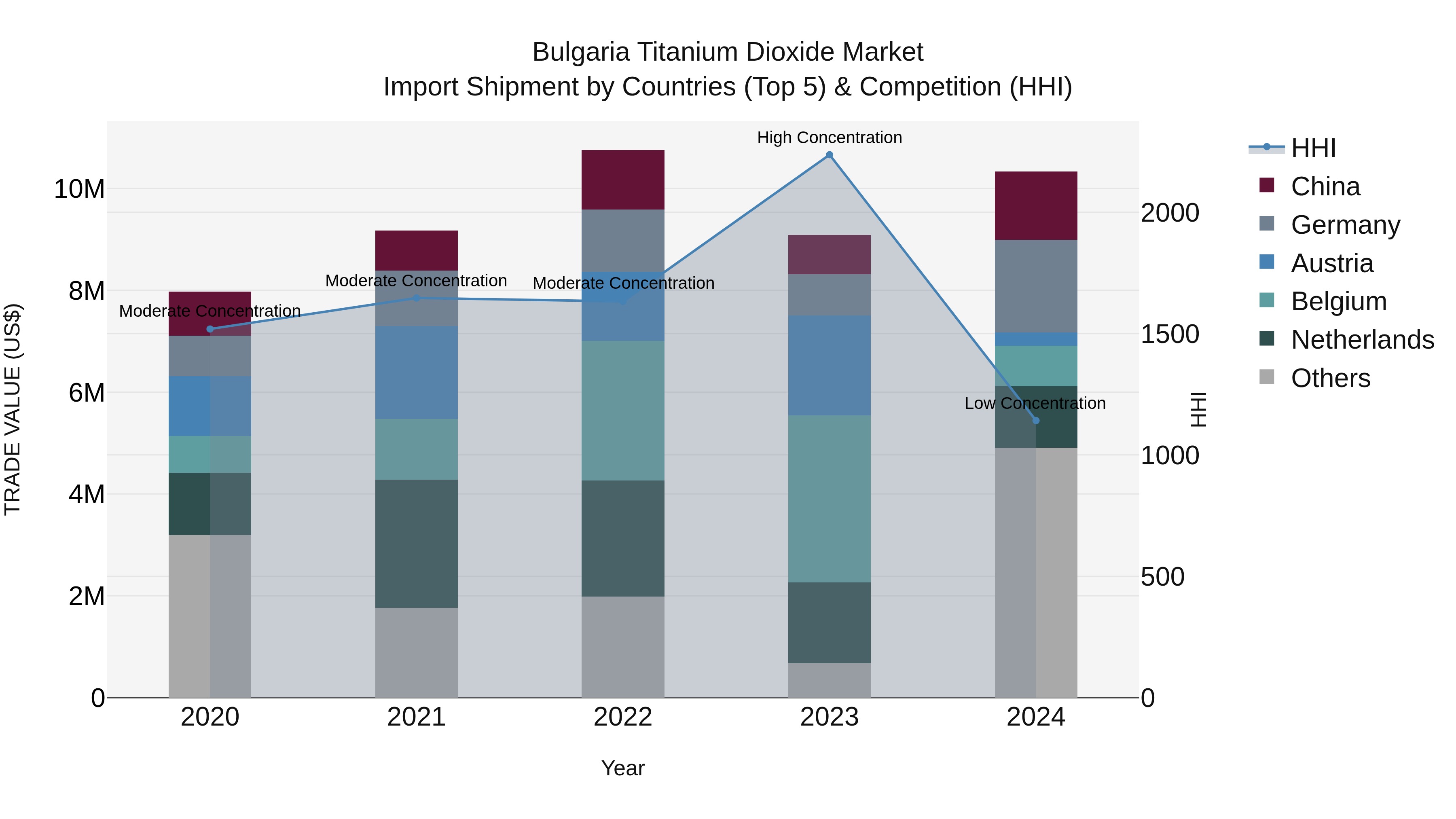 Bulgaria Titanium Dioxide Market Top 5 Importing Countries and Market Competition (HHI) Analysis