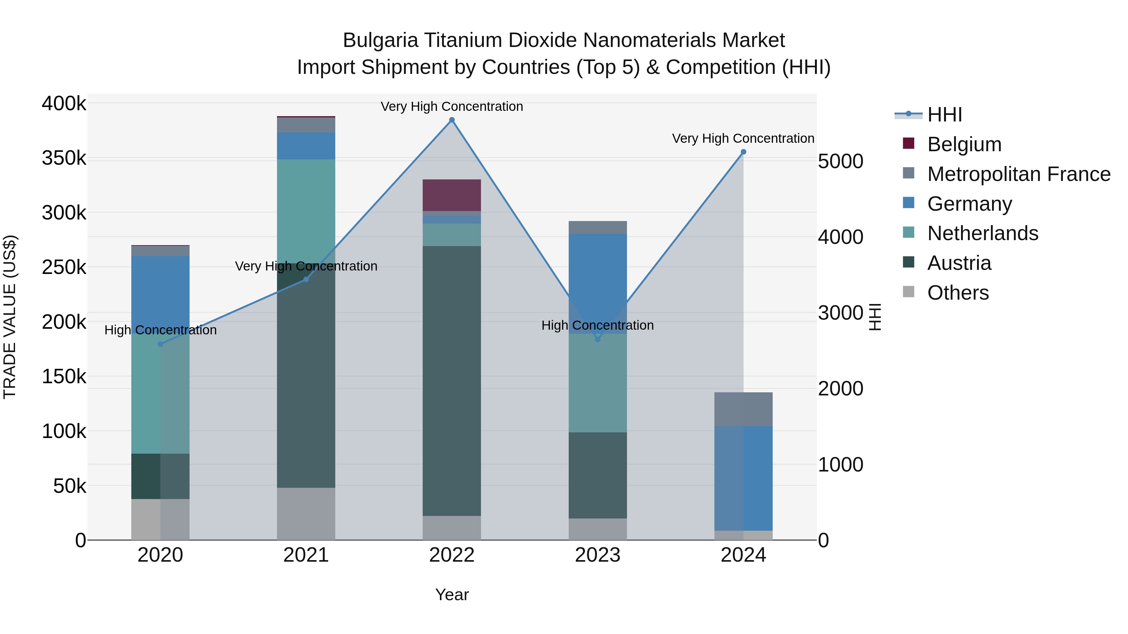 Bulgaria Titanium Dioxide Nanomaterials Market Top 5 Importing Countries and Market Competition (HHI) Analysis
