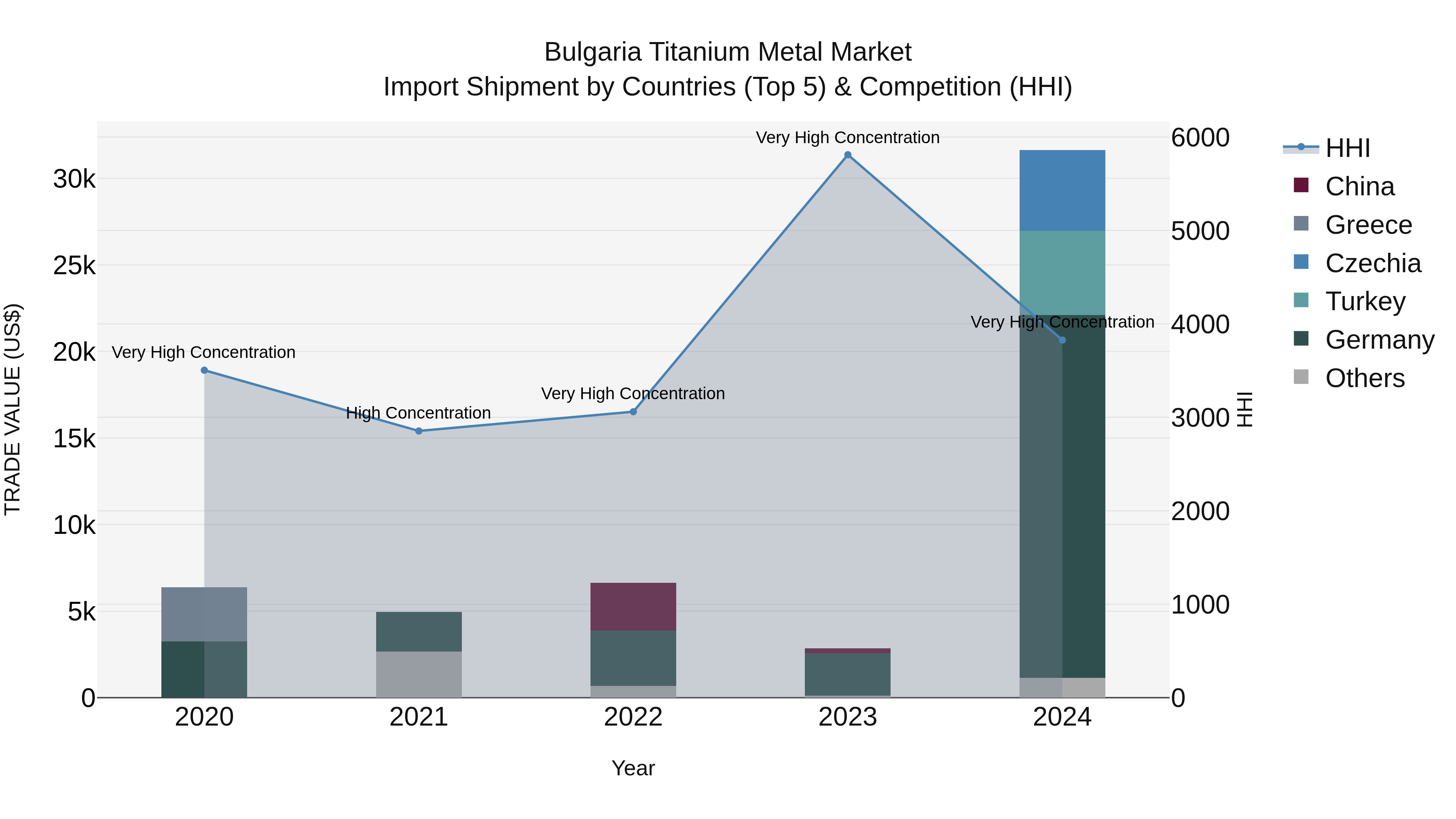 Bulgaria Titanium Metal Market Top 5 Importing Countries and Market Competition (HHI) Analysis