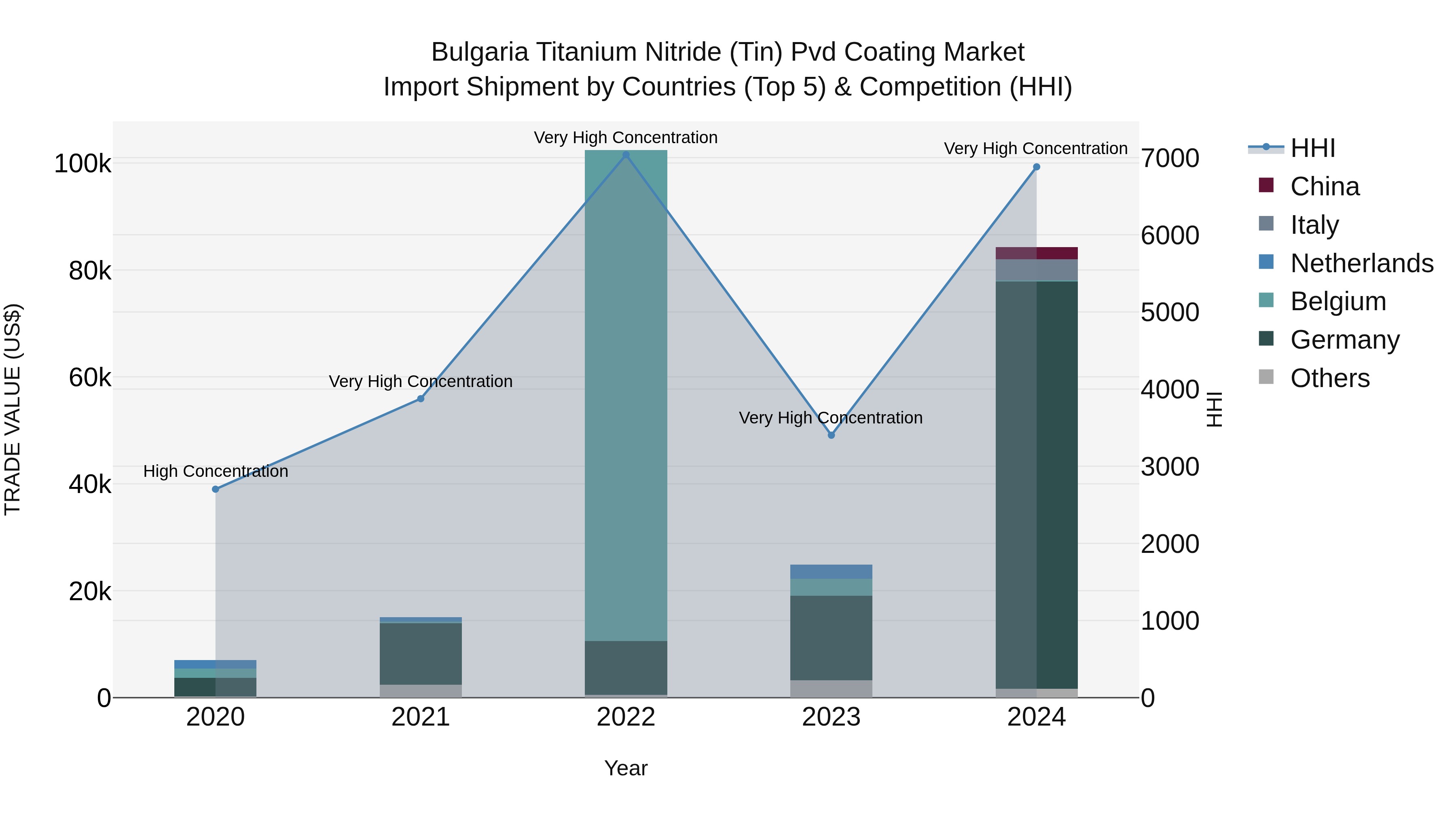 Bulgaria Titanium Nitride (Tin) Pvd Coating Market Top 5 Importing Countries and Market Competition (HHI) Analysis