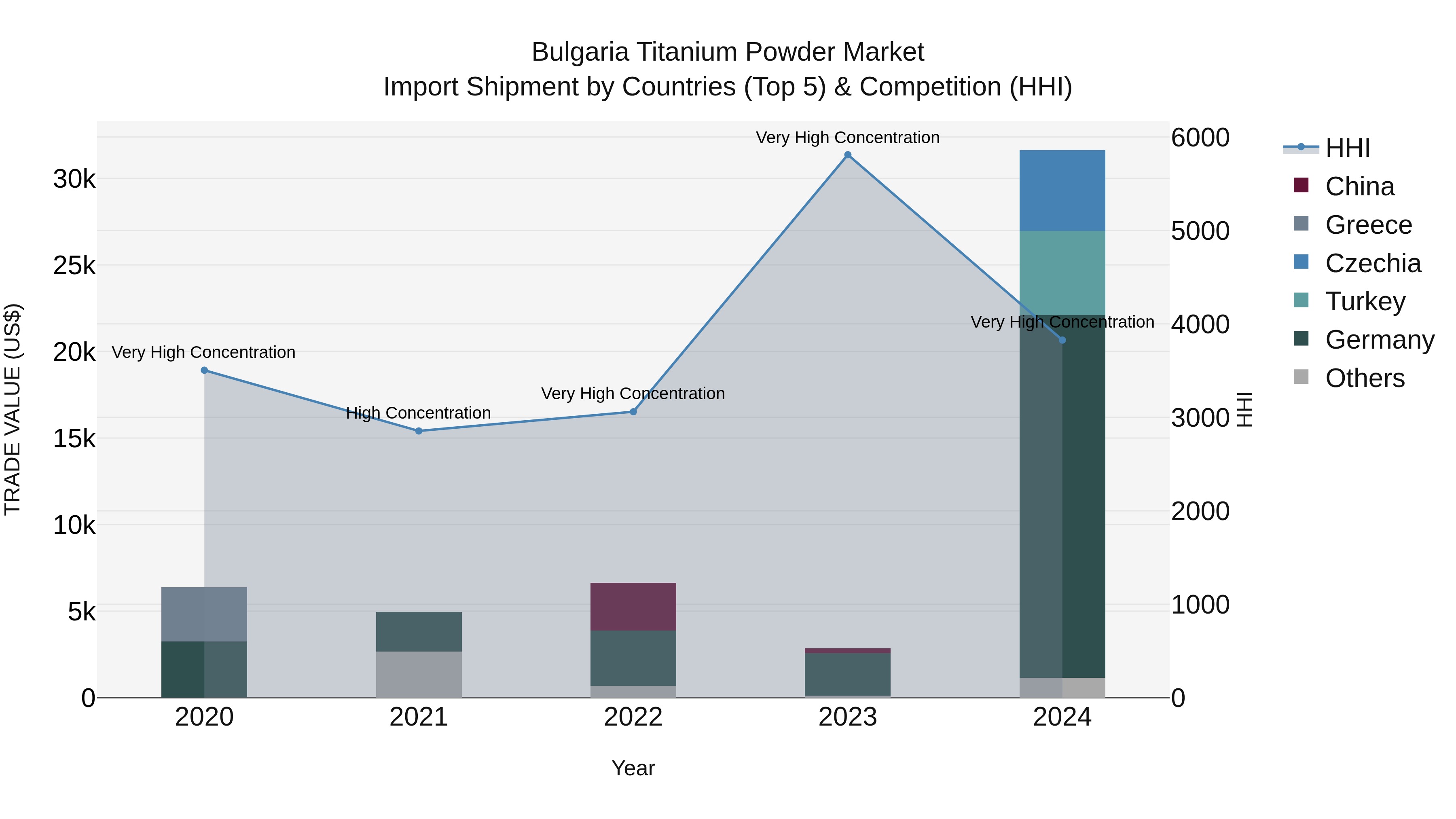Bulgaria Titanium Powder Market Top 5 Importing Countries and Market Competition (HHI) Analysis
