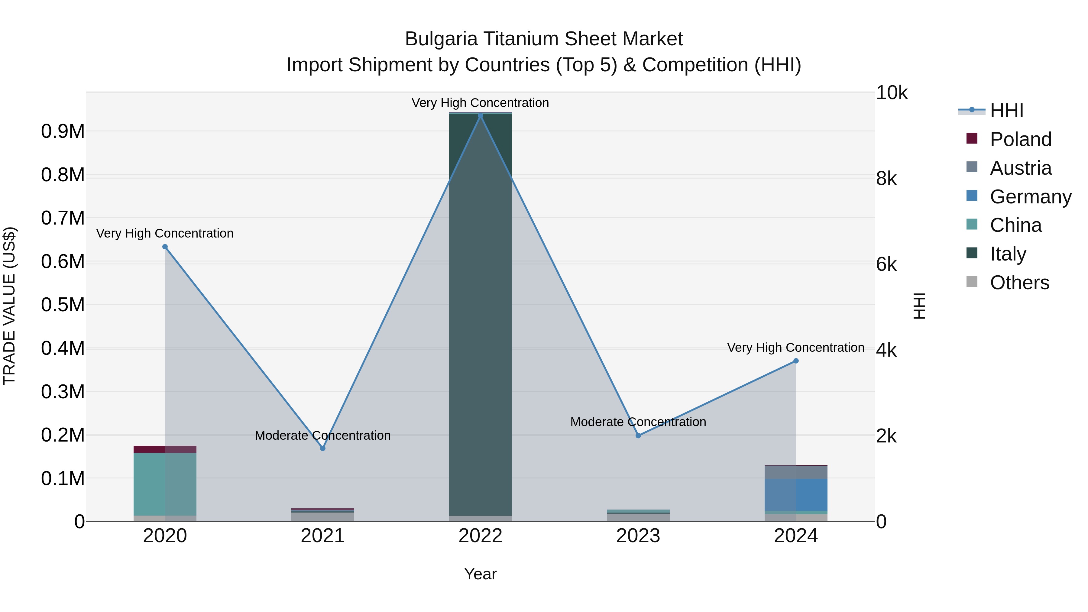 Bulgaria Titanium Sheet Market Top 5 Importing Countries and Market Competition (HHI) Analysis