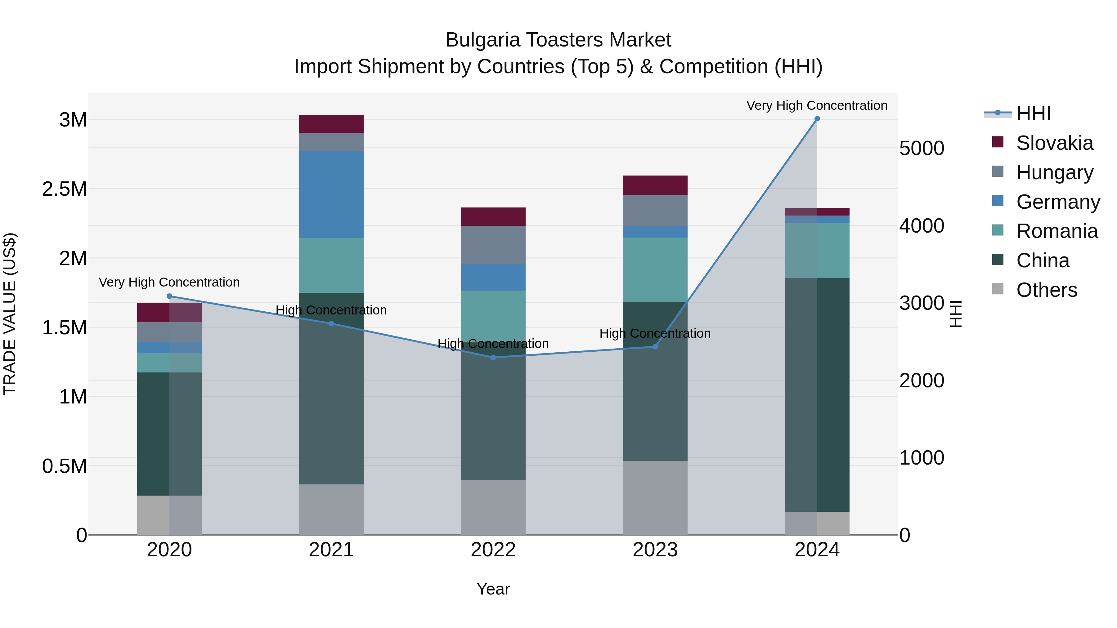 Bulgaria Toasters Market Top 5 Importing Countries and Market Competition (HHI) Analysis