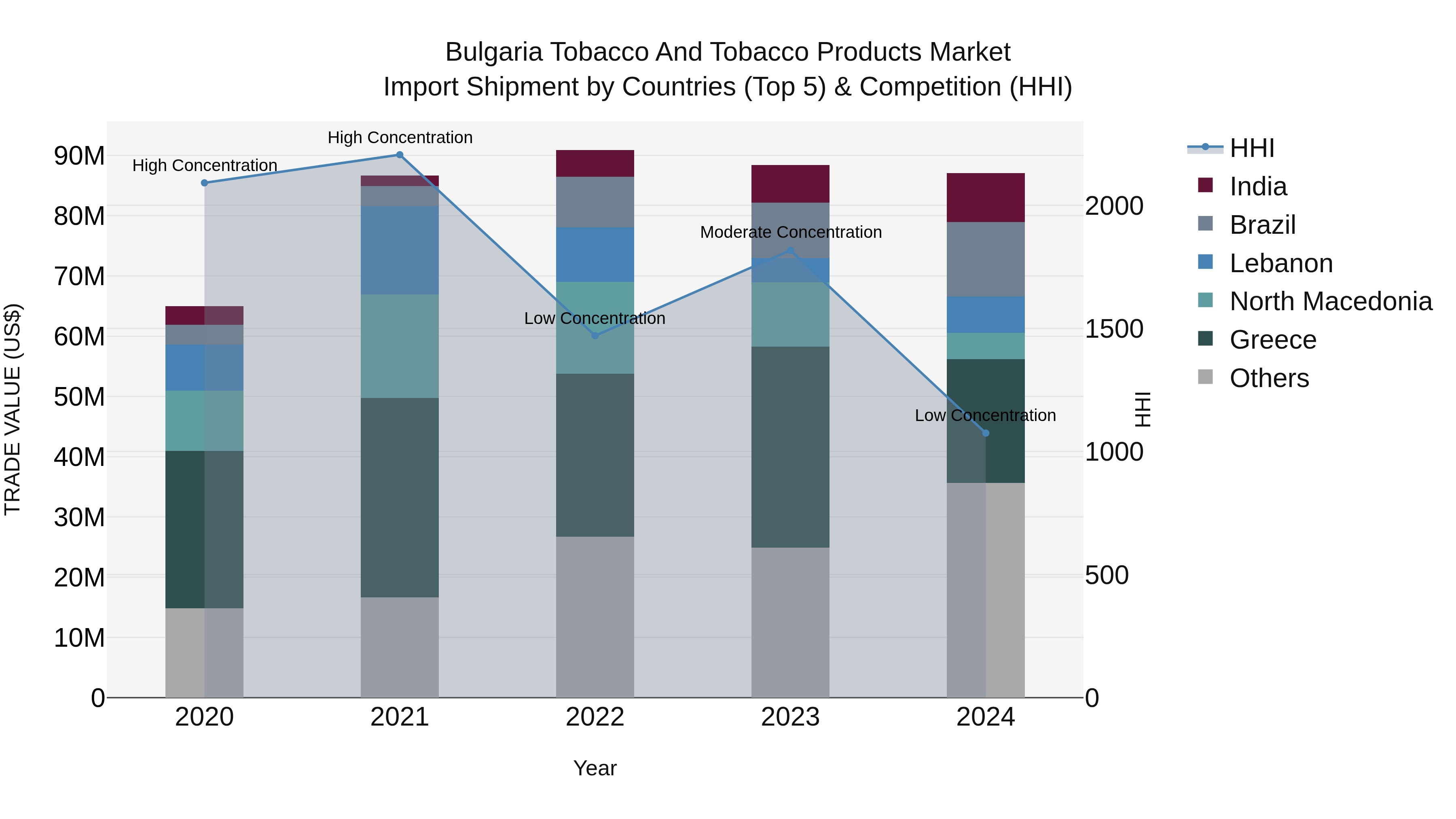 Bulgaria Tobacco and Tobacco Products Market Top 5 Importing Countries and Market Competition (HHI) Analysis