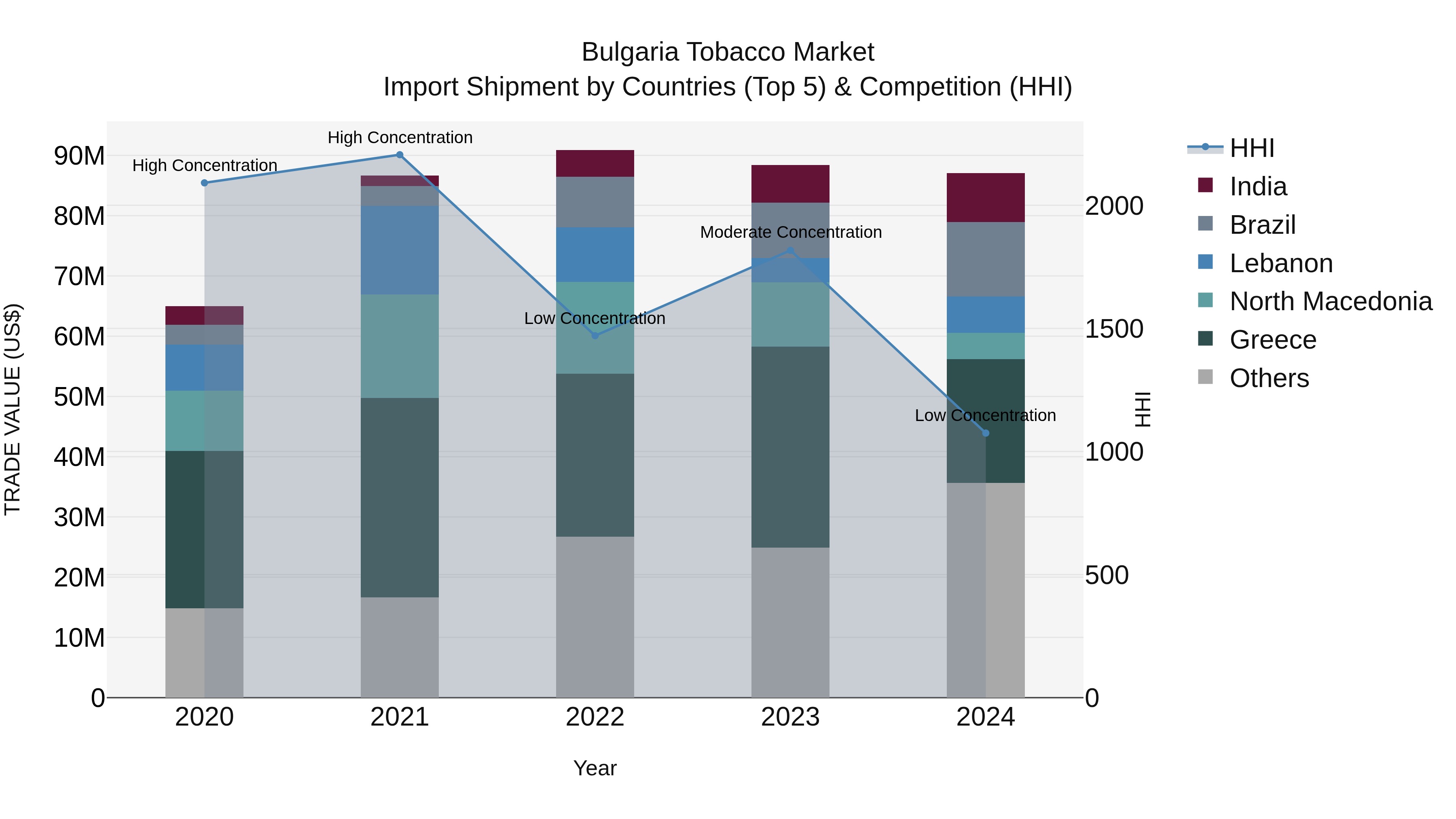 Bulgaria Tobacco Market Top 5 Importing Countries and Market Competition (HHI) Analysis
