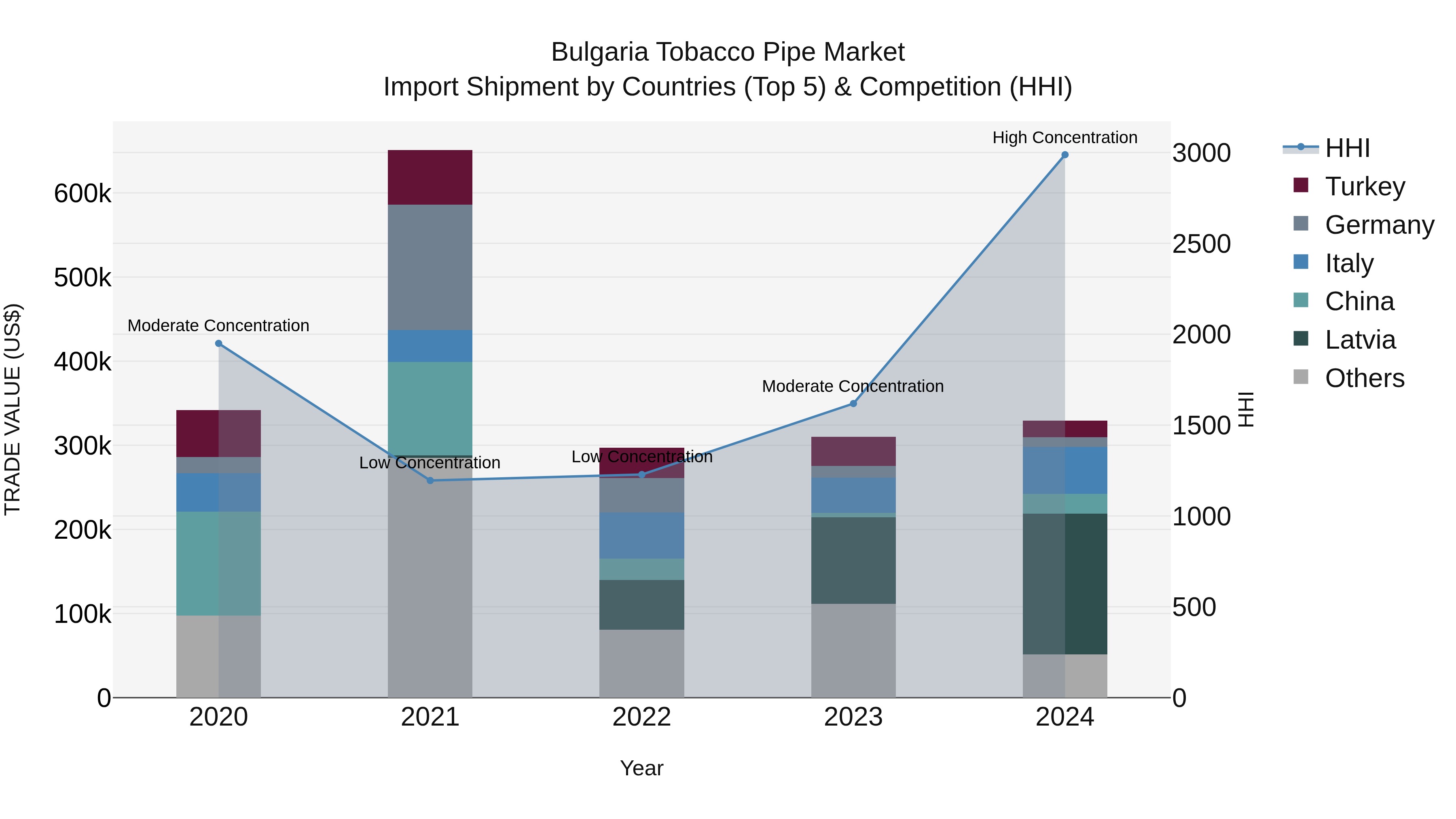 Bulgaria Tobacco Pipe Market Top 5 Importing Countries and Market Competition (HHI) Analysis