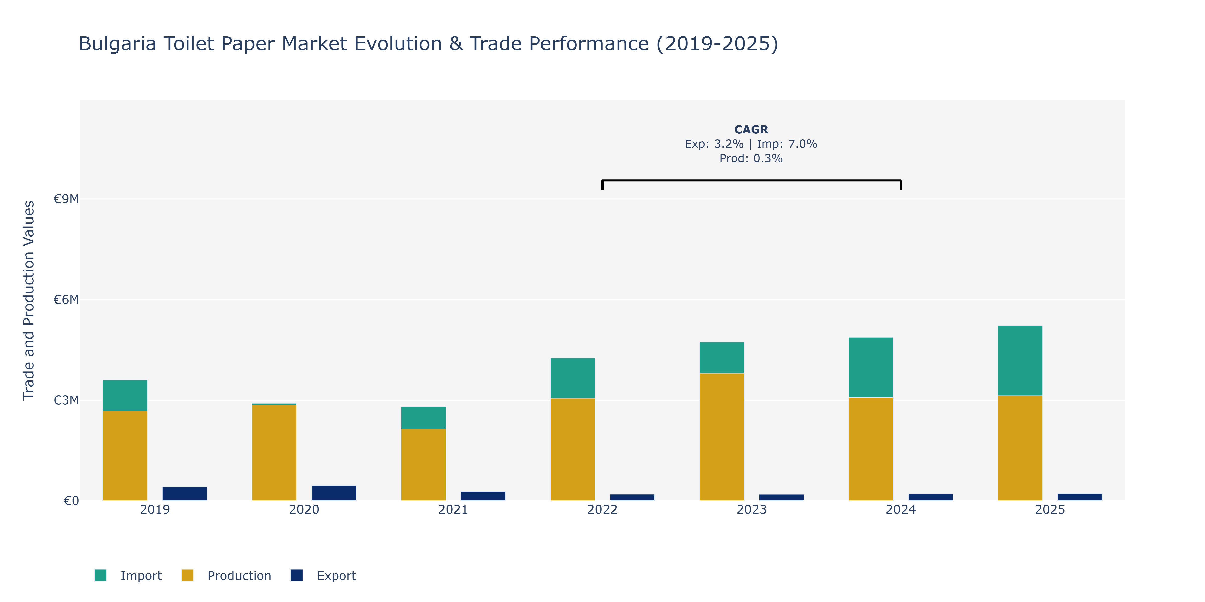 Bulgaria Toilet Paper Market: Production & Trade Performance (2019-2025)