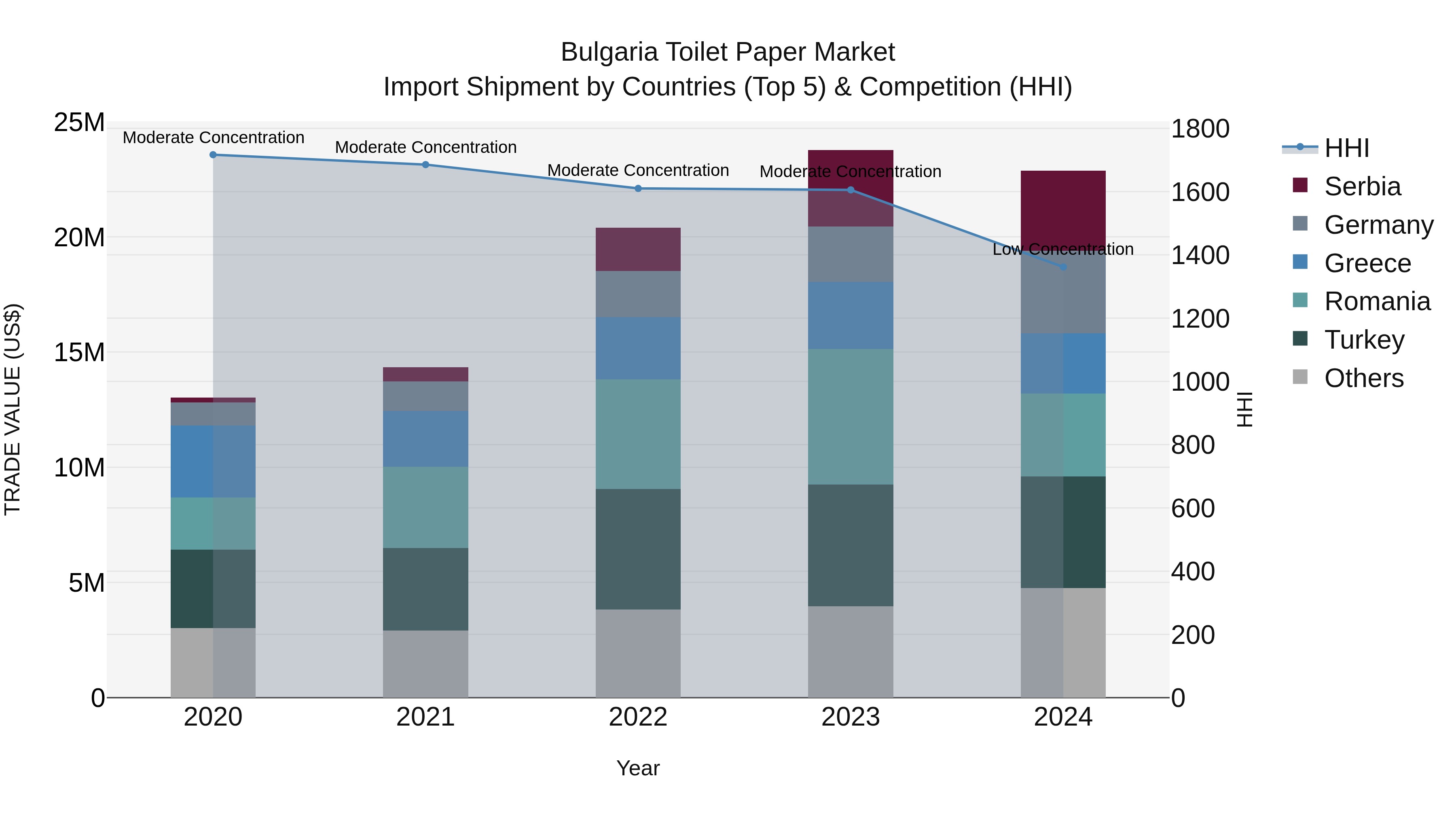 Bulgaria Toilet Paper Market Top 5 Importing Countries and Market Competition (HHI) Analysis
