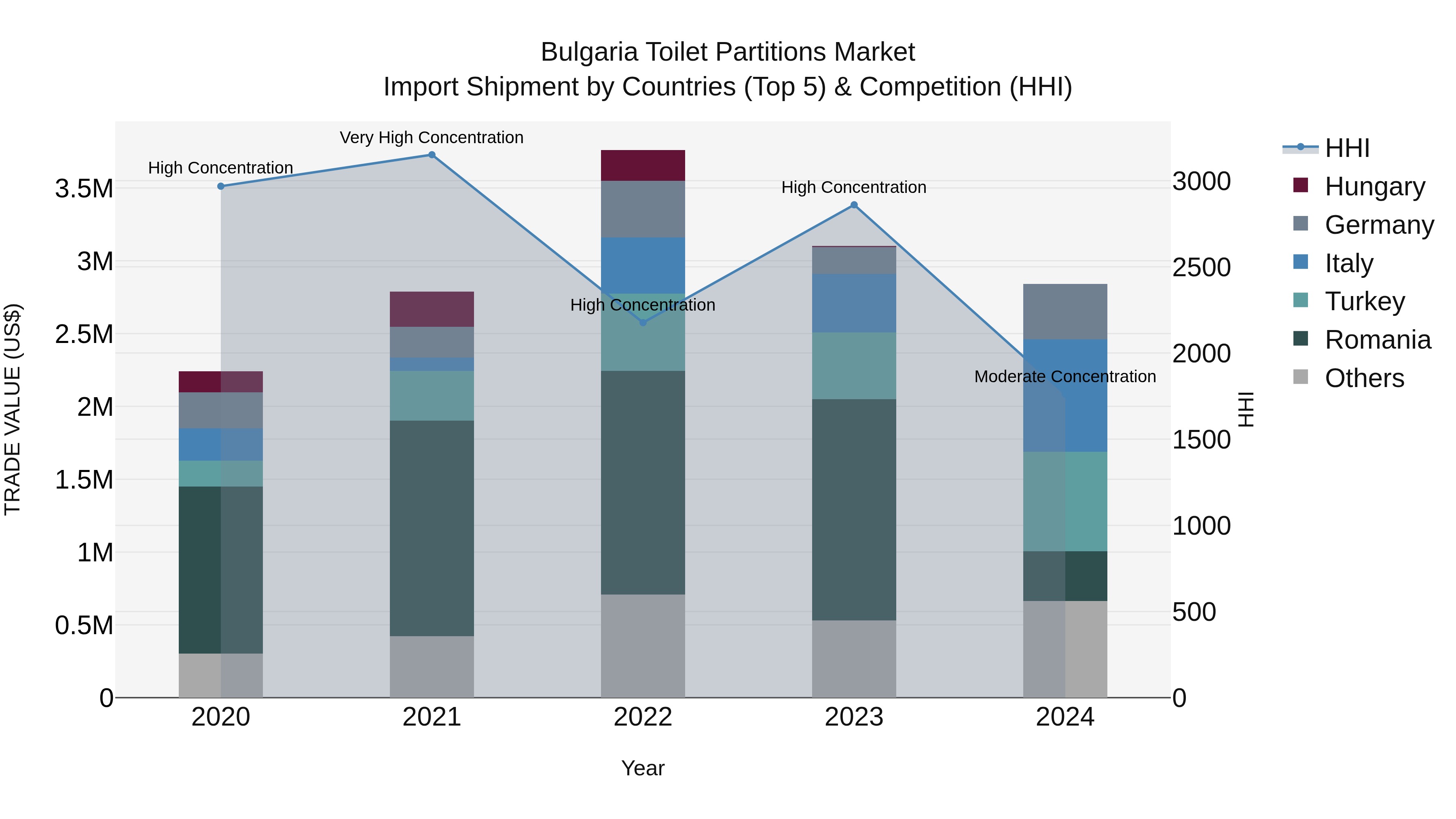 Bulgaria Toilet Partitions Market Top 5 Importing Countries and Market Competition (HHI) Analysis