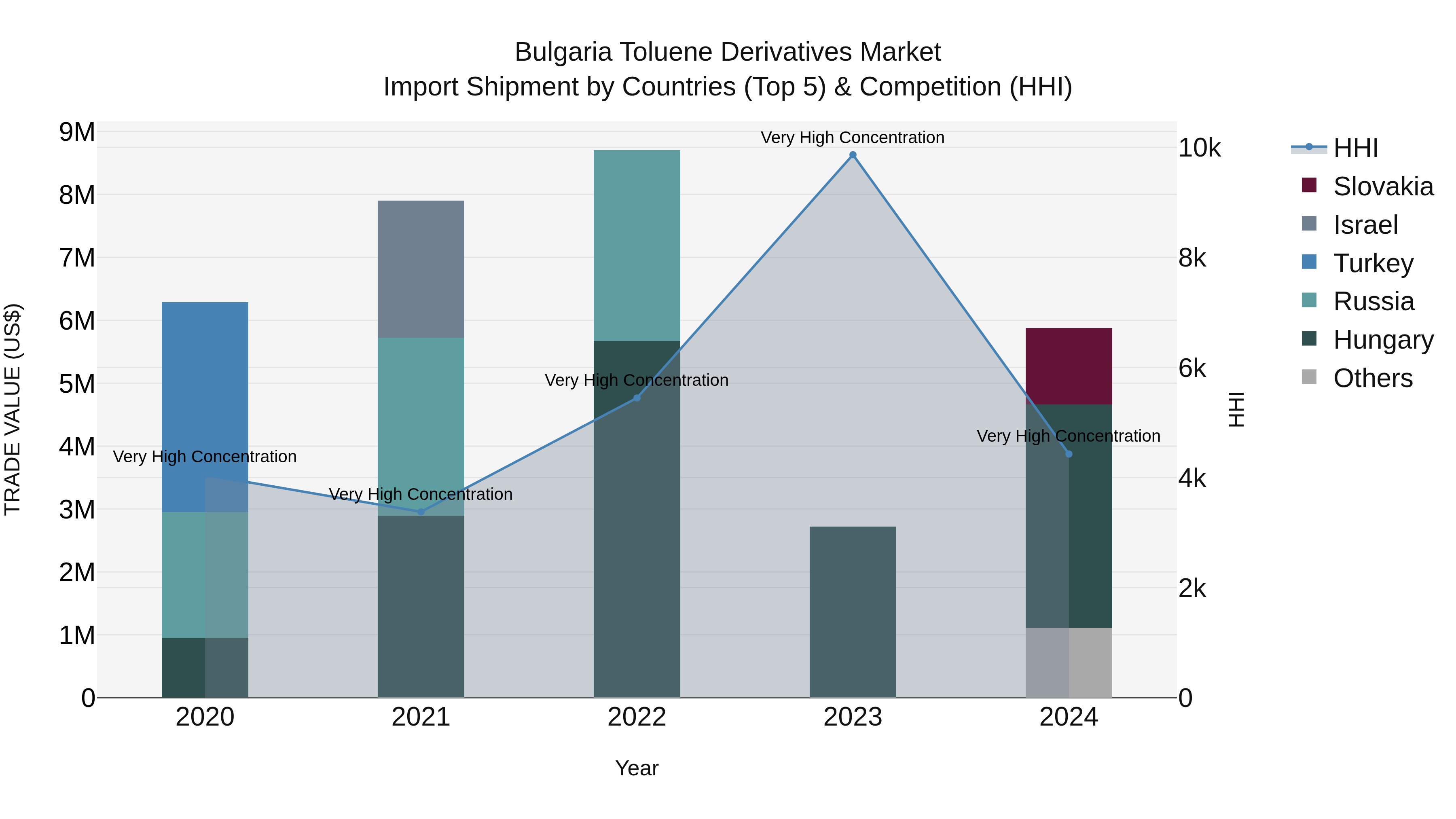 Bulgaria Toluene Derivatives Market Top 5 Importing Countries and Market Competition (HHI) Analysis