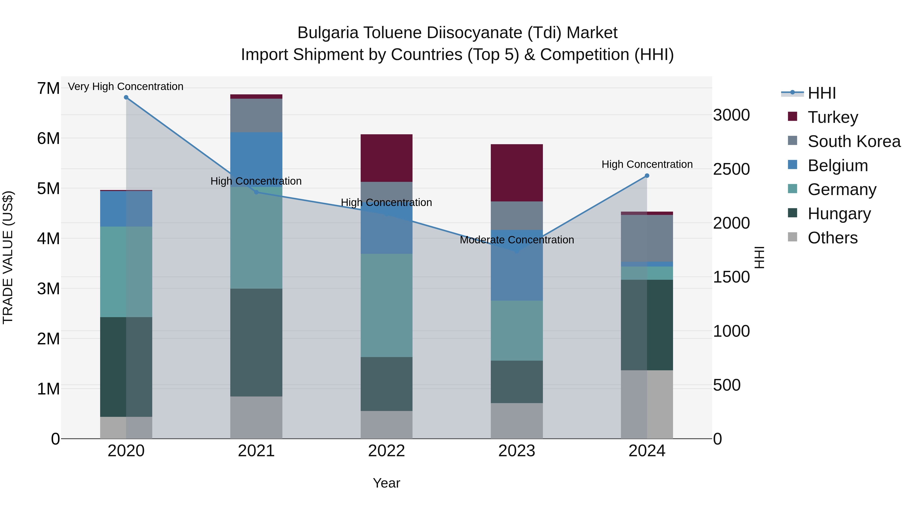 Bulgaria Toluene Diisocyanate (Tdi) Market Top 5 Importing Countries and Market Competition (HHI) Analysis