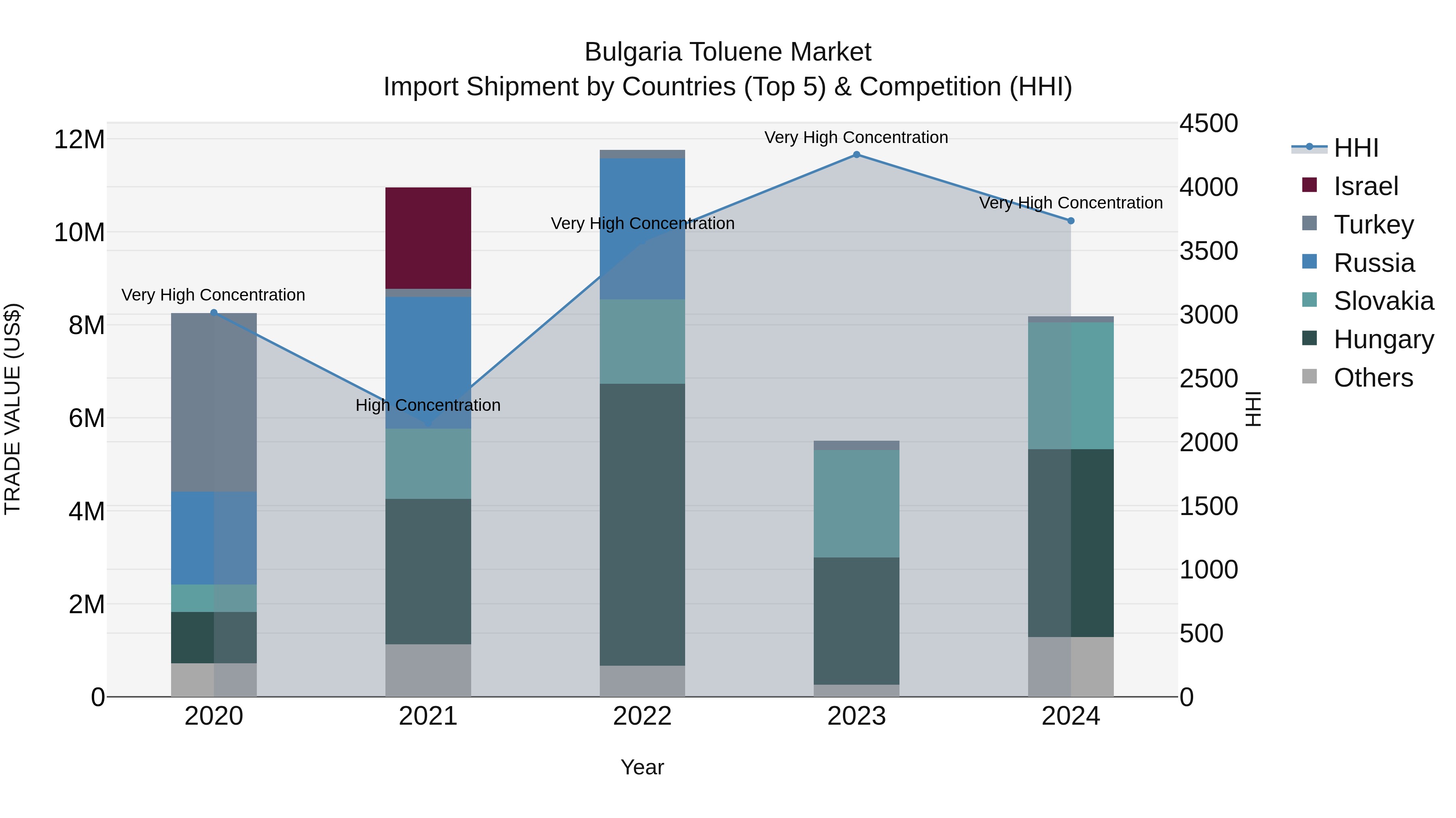 Bulgaria Toluene Market Top 5 Importing Countries and Market Competition (HHI) Analysis