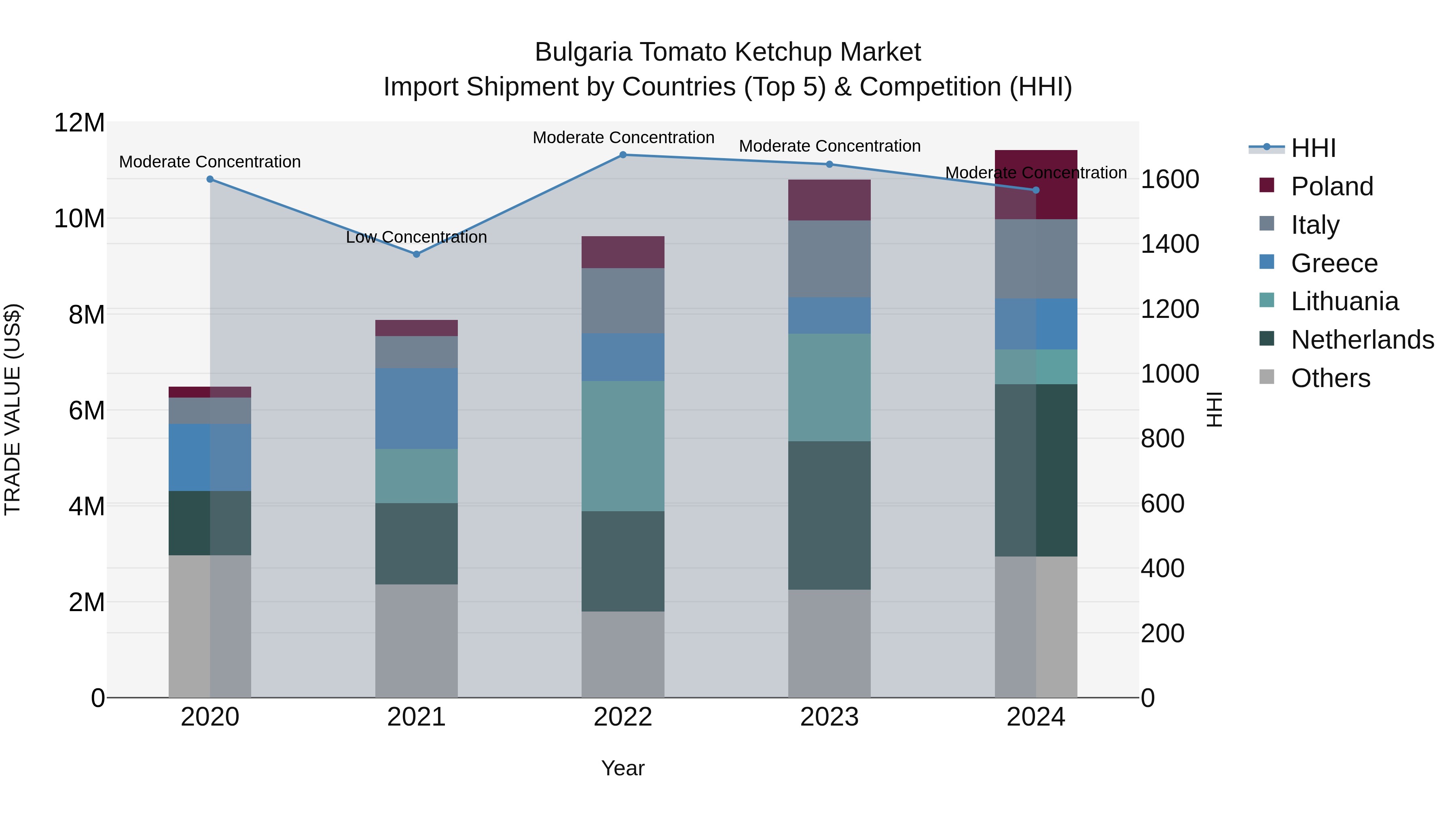 Bulgaria Tomato Ketchup Market Top 5 Importing Countries and Market Competition (HHI) Analysis