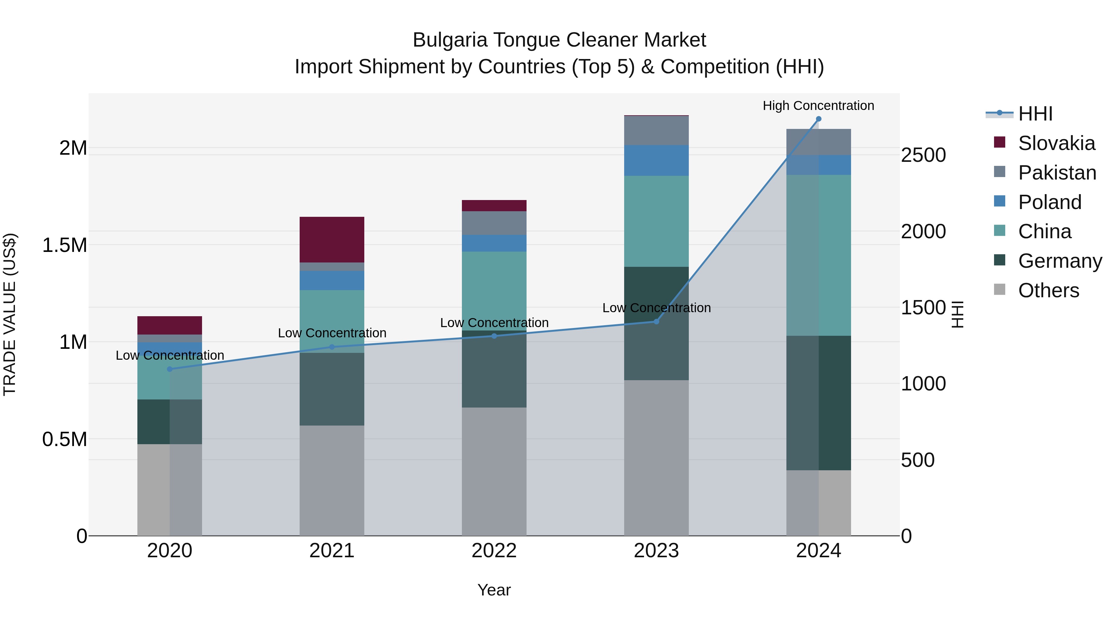 Bulgaria Tongue Cleaner Market Top 5 Importing Countries and Market Competition (HHI) Analysis