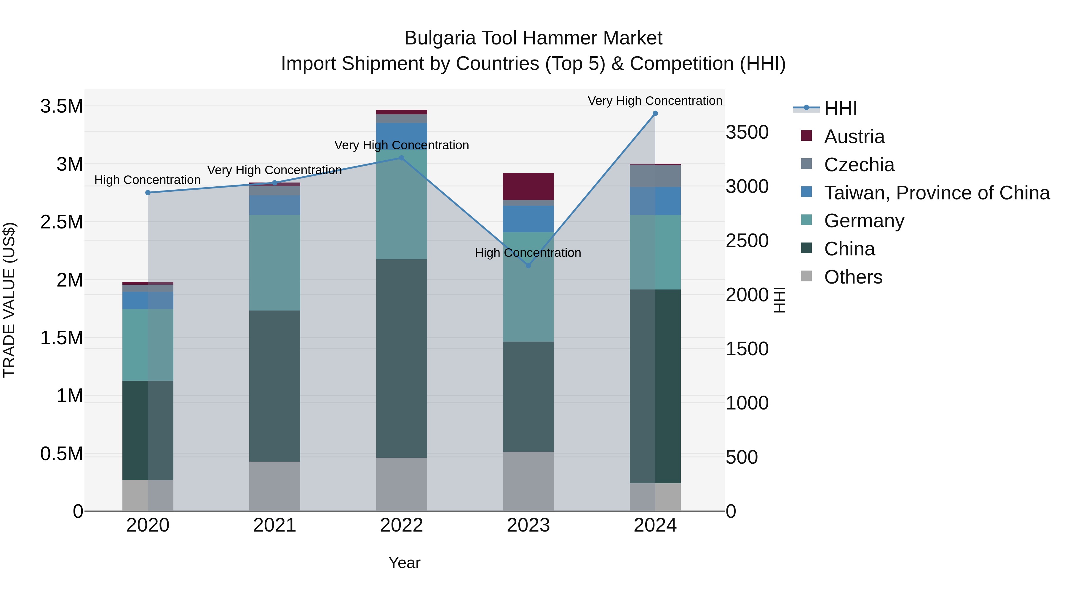 Bulgaria Tool Hammer Market Top 5 Importing Countries and Market Competition (HHI) Analysis