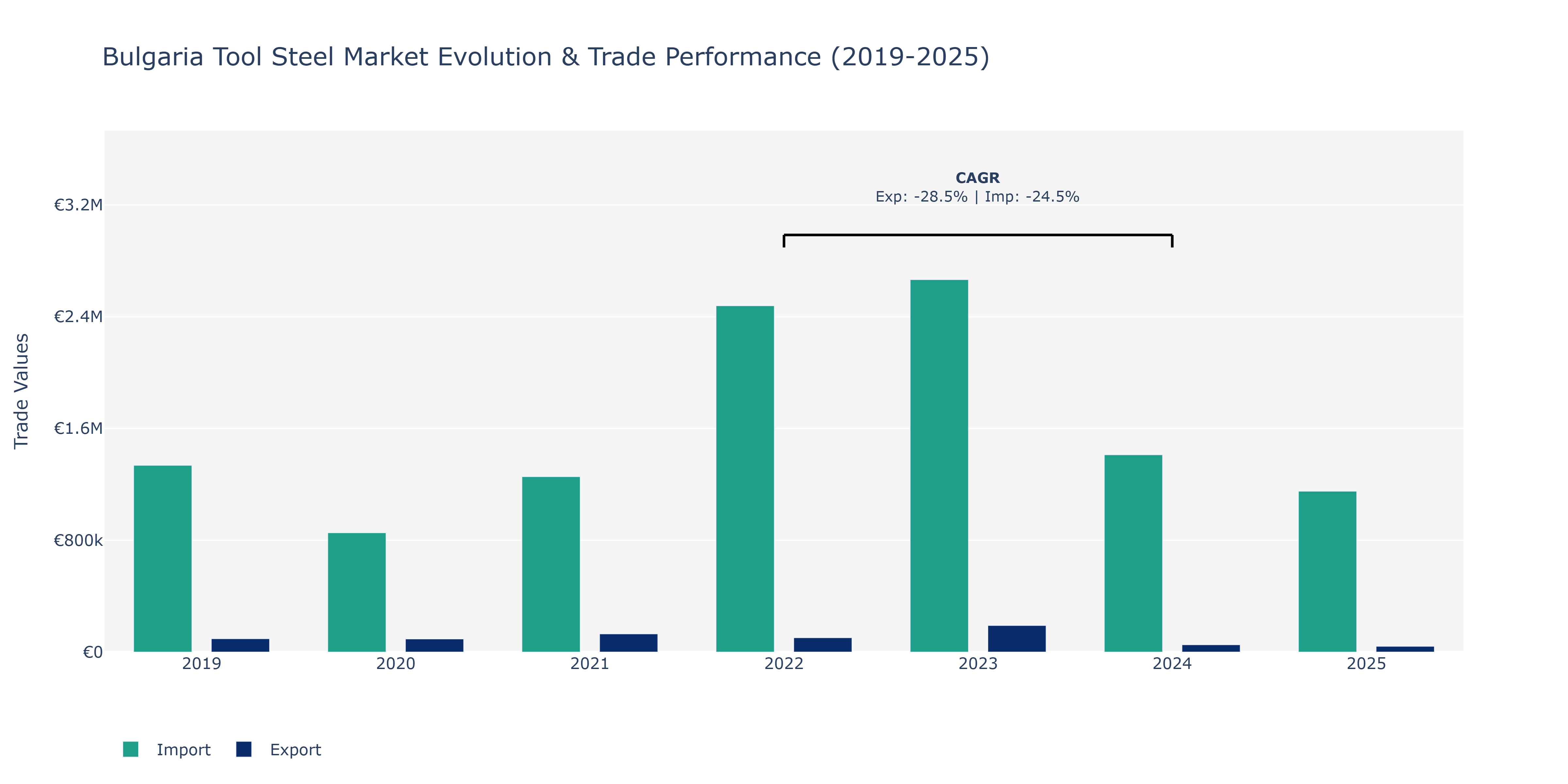 Bulgaria Tool Steel Market: Production & Trade Performance (2019-2025)