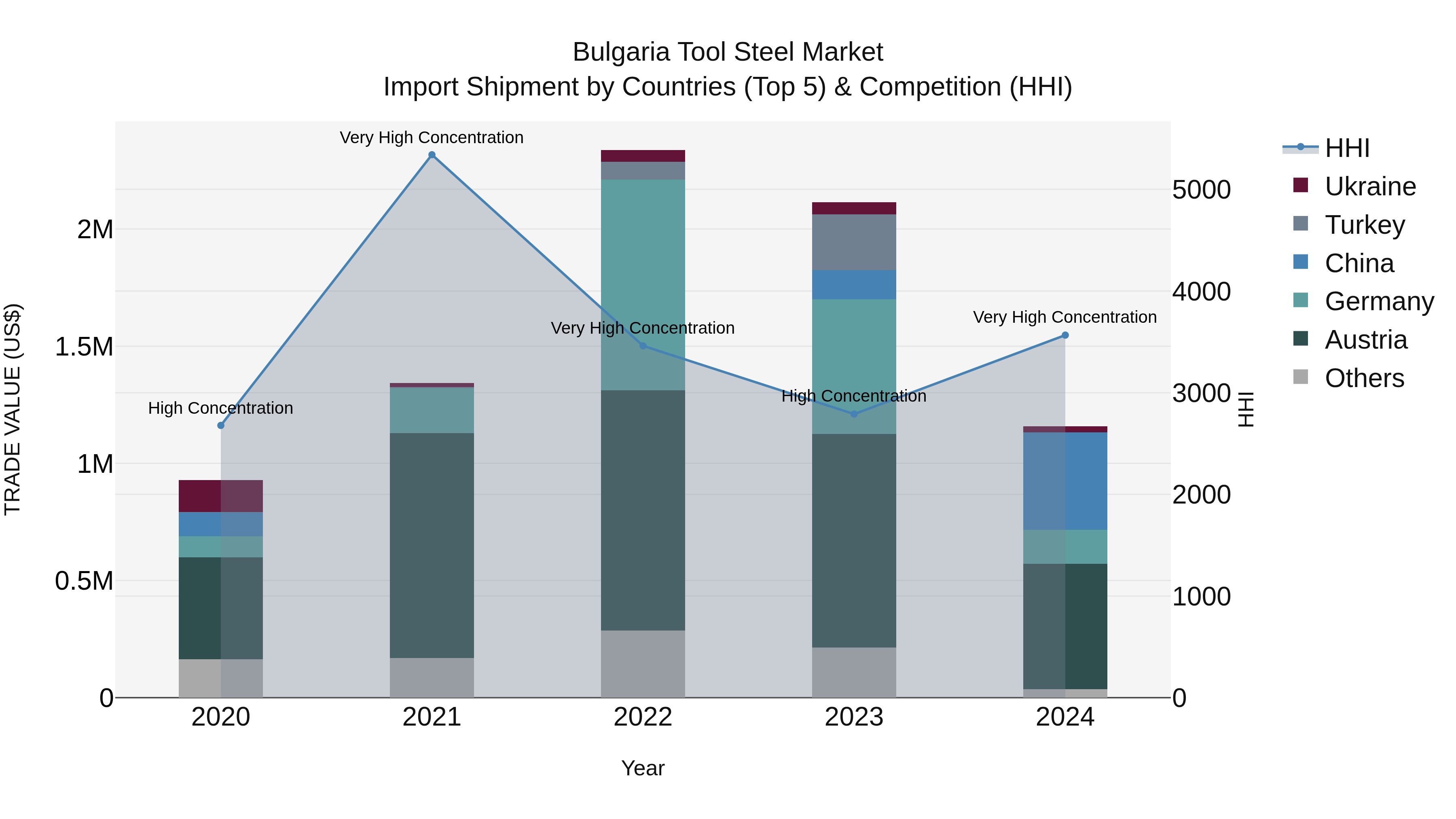 Bulgaria Tool Steel Market Top 5 Importing Countries and Market Competition (HHI) Analysis