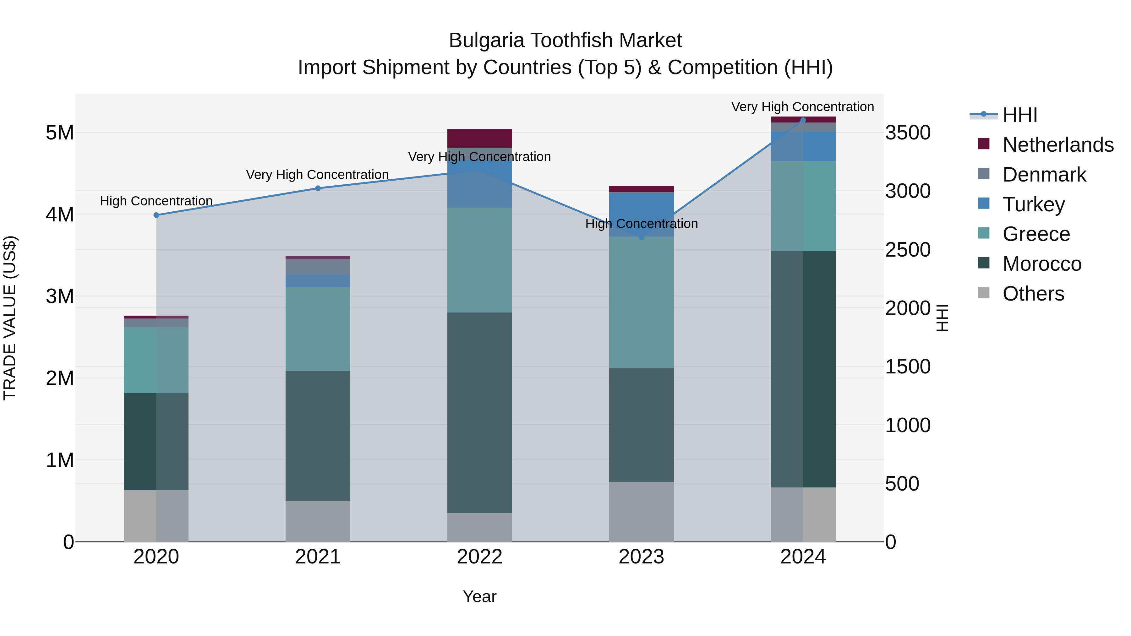 Bulgaria Toothfish Market Top 5 Importing Countries and Market Competition (HHI) Analysis