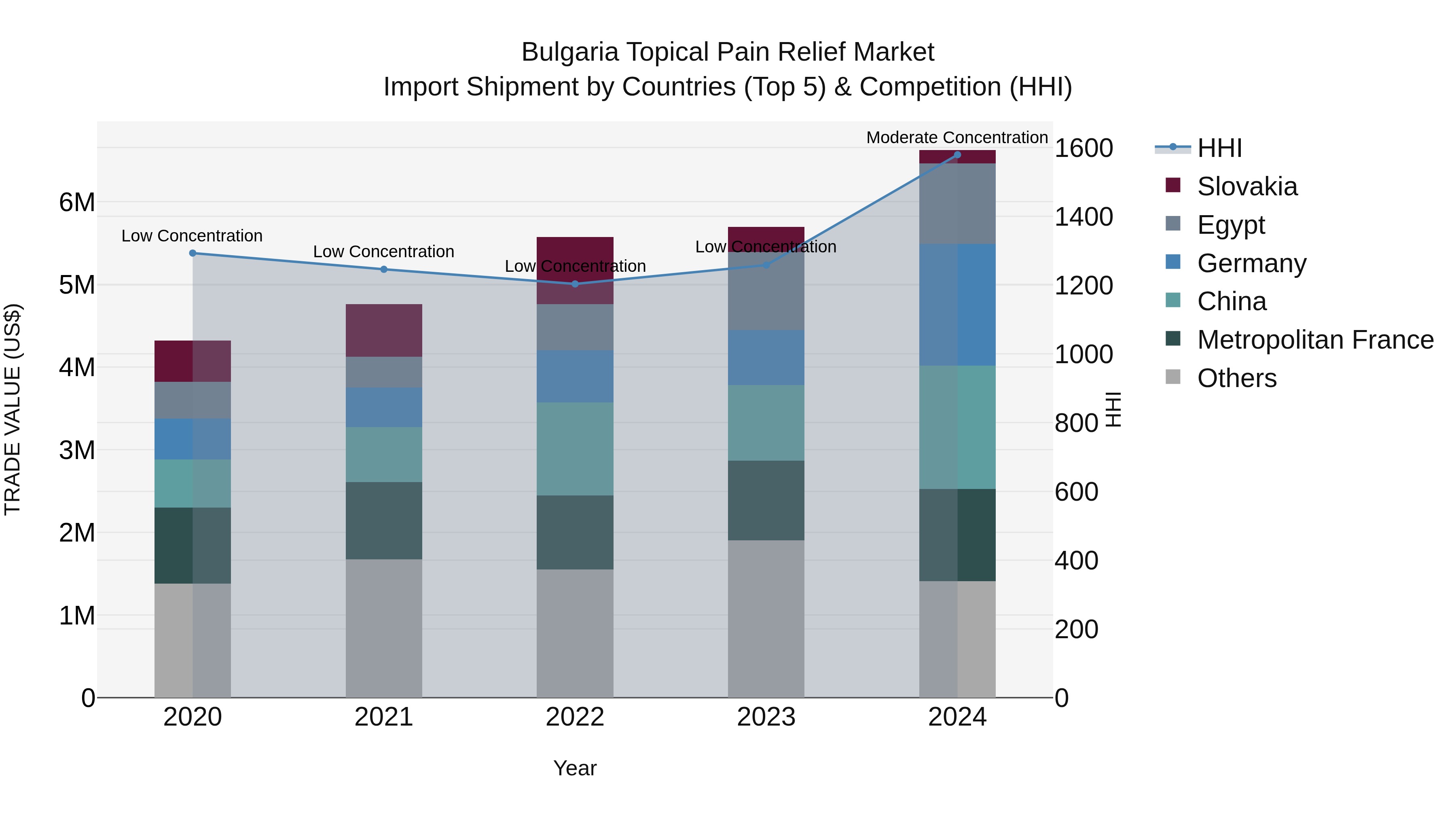 Bulgaria Topical Pain Relief Market Top 5 Importing Countries and Market Competition (HHI) Analysis
