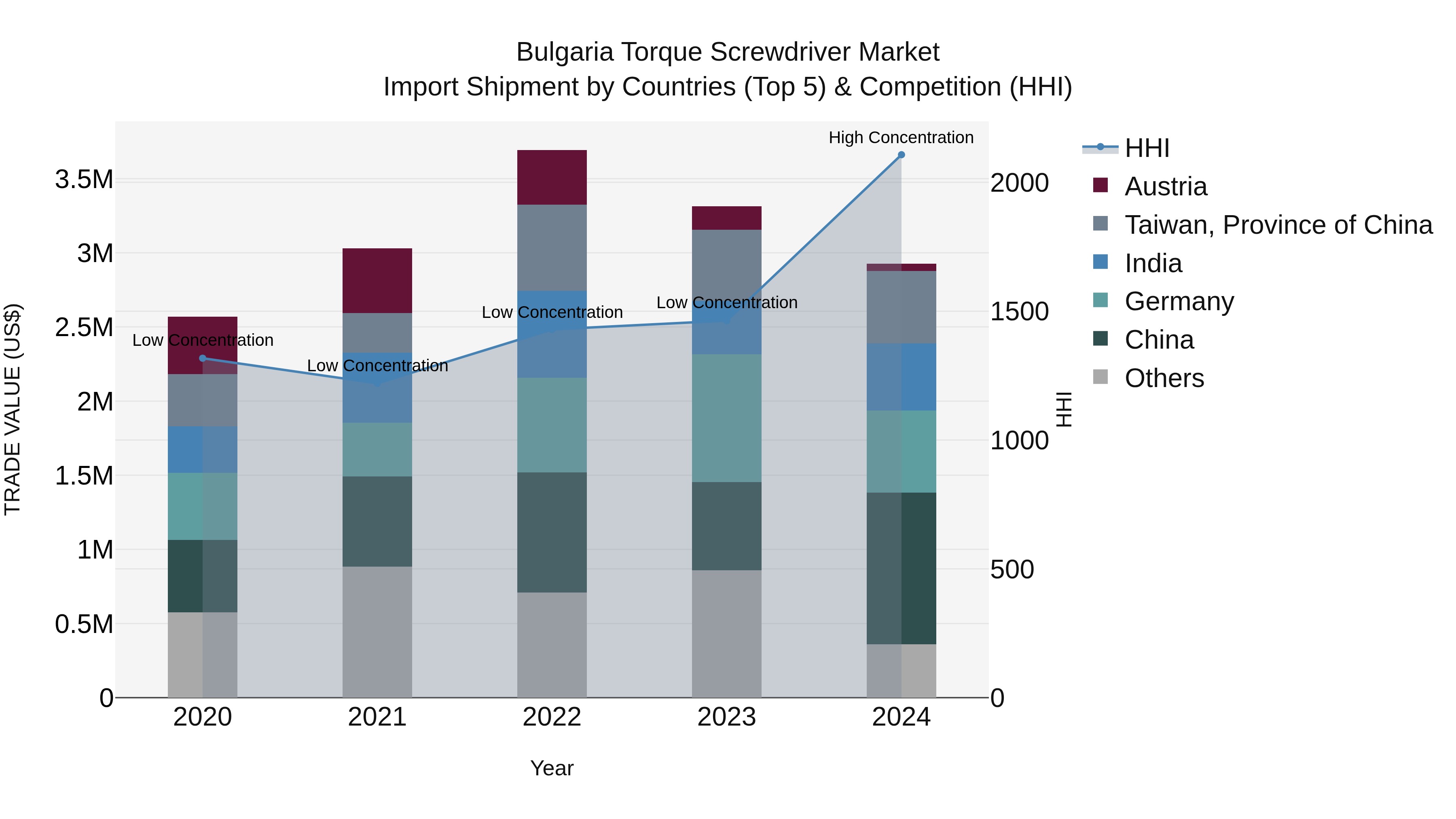 Bulgaria Torque Screwdriver Market Top 5 Importing Countries and Market Competition (HHI) Analysis