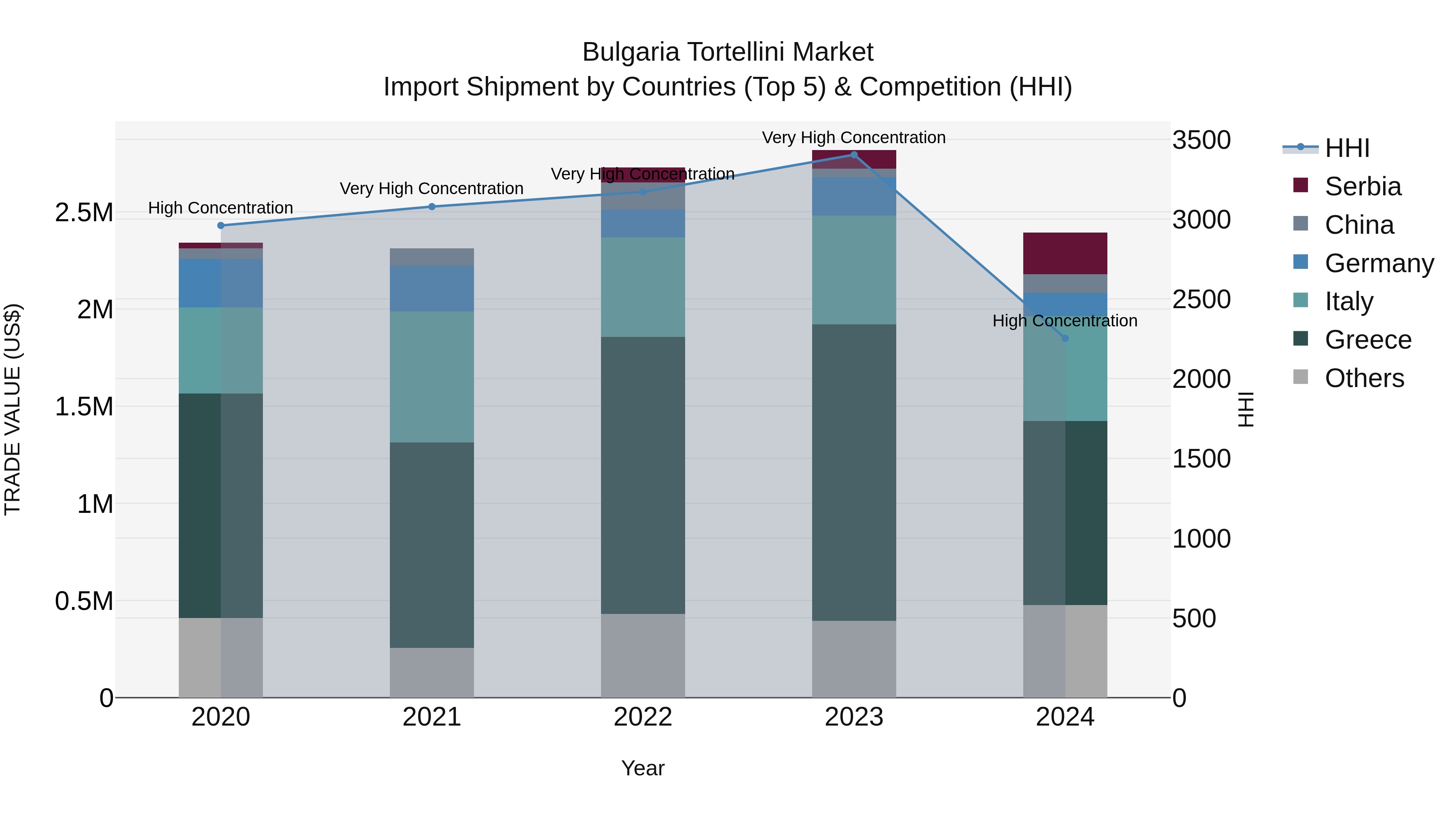 Bulgaria Tortellini Market Top 5 Importing Countries and Market Competition (HHI) Analysis
