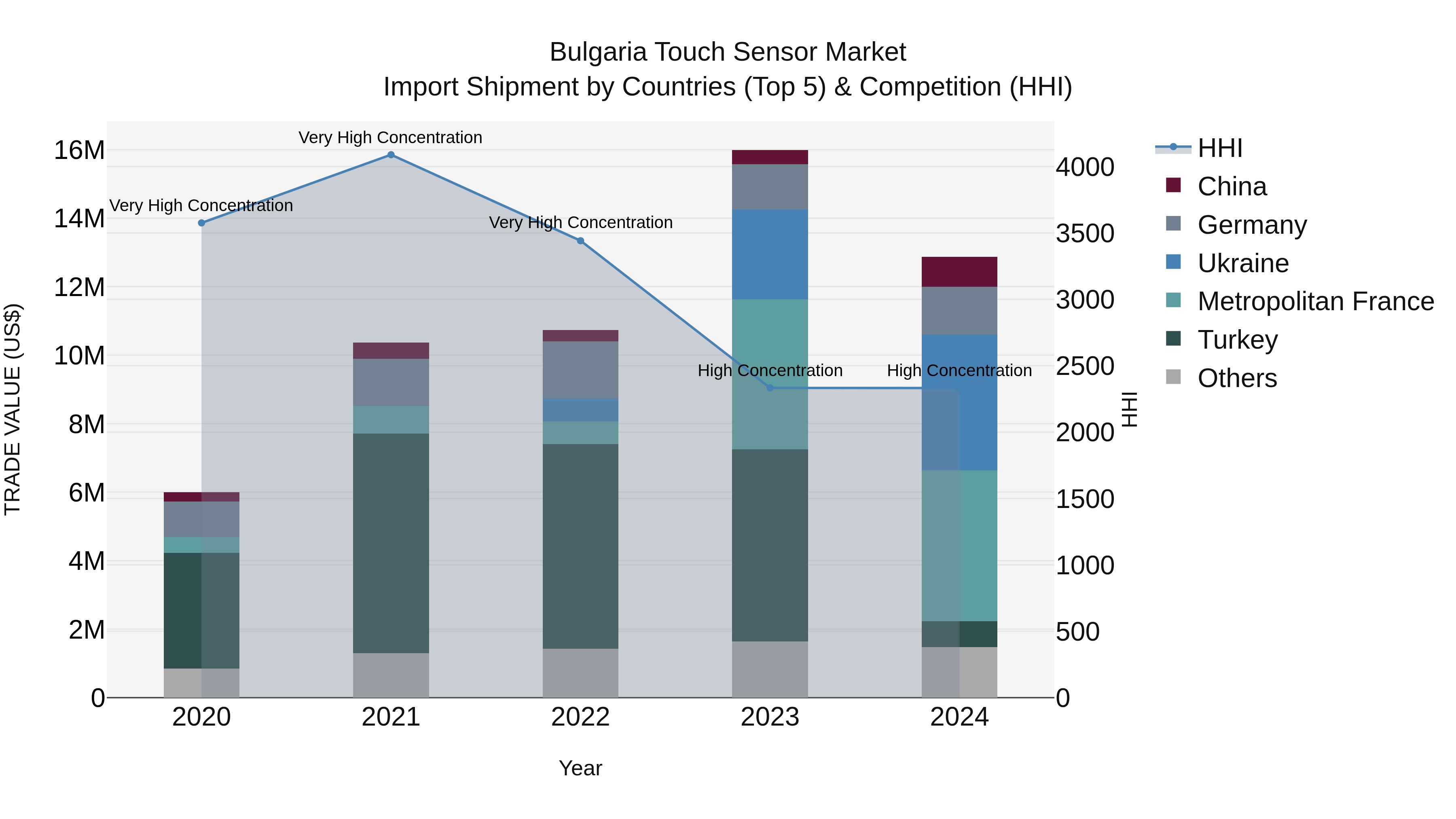 Bulgaria Touch Sensor Market Top 5 Importing Countries and Market Competition (HHI) Analysis