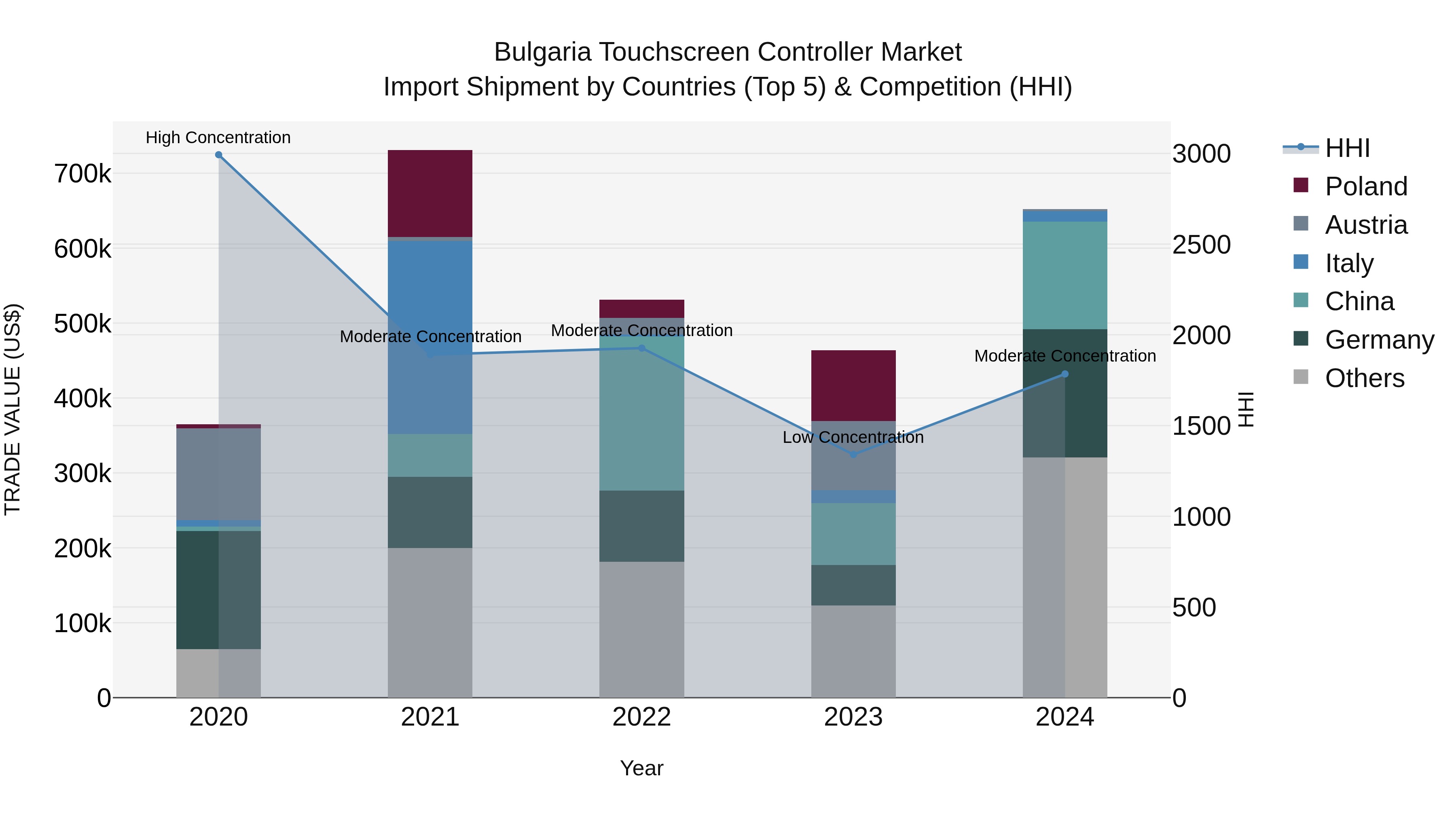 Bulgaria Touchscreen Controller Market Top 5 Importing Countries and Market Competition (HHI) Analysis