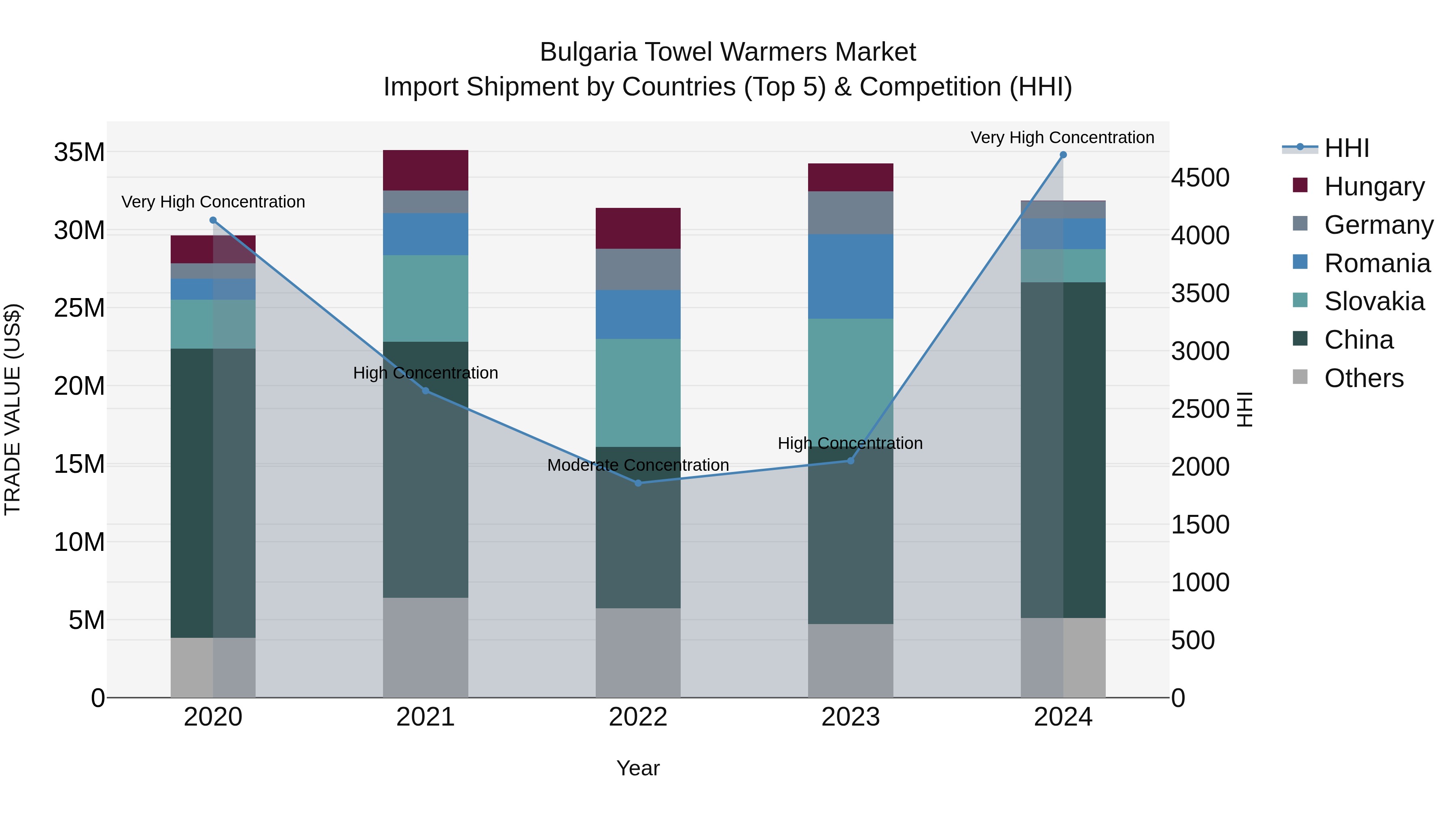 Bulgaria Towel Warmers Market Top 5 Importing Countries and Market Competition (HHI) Analysis