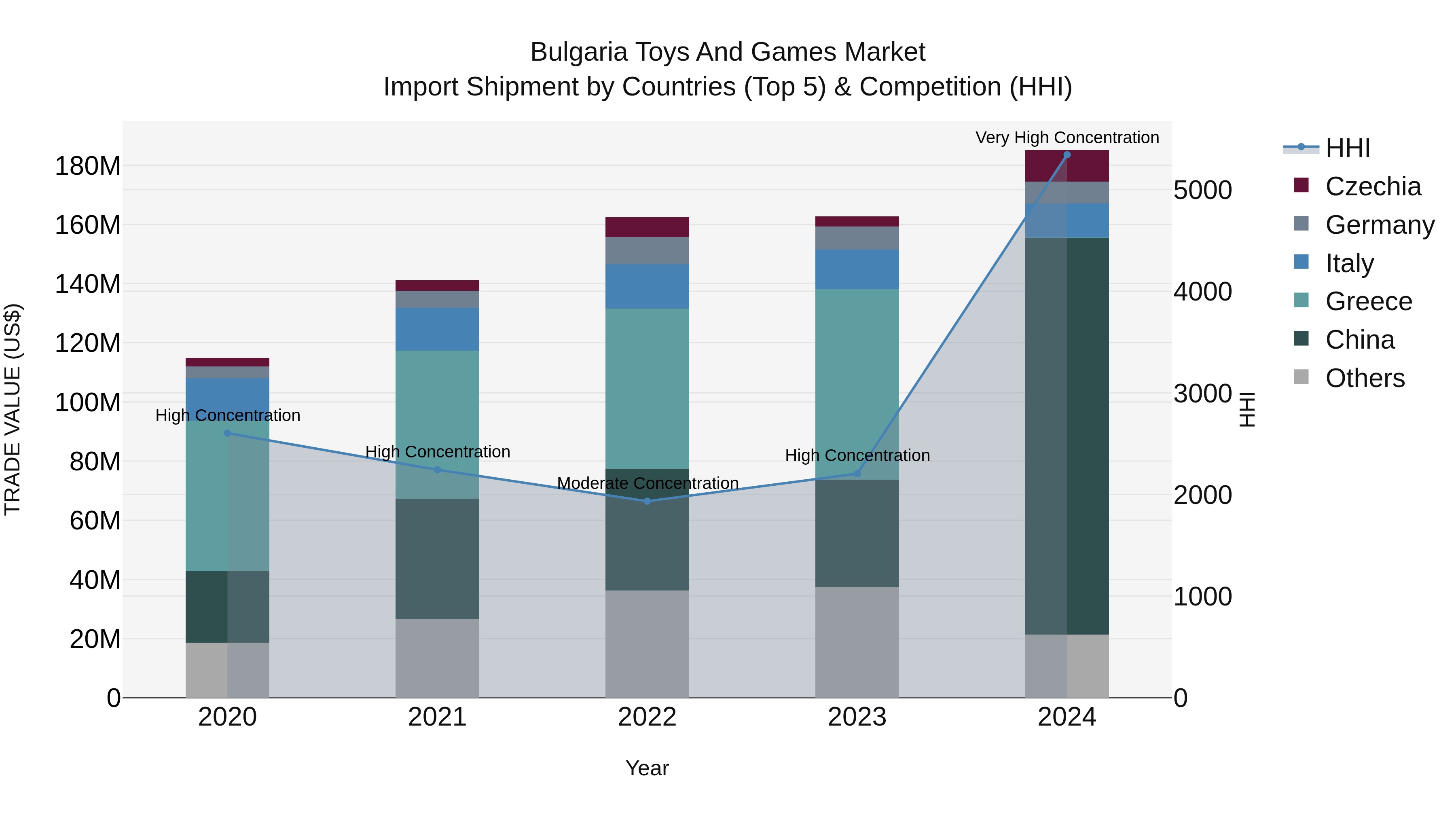 Bulgaria Toys and Games Market Top 5 Importing Countries and Market Competition (HHI) Analysis