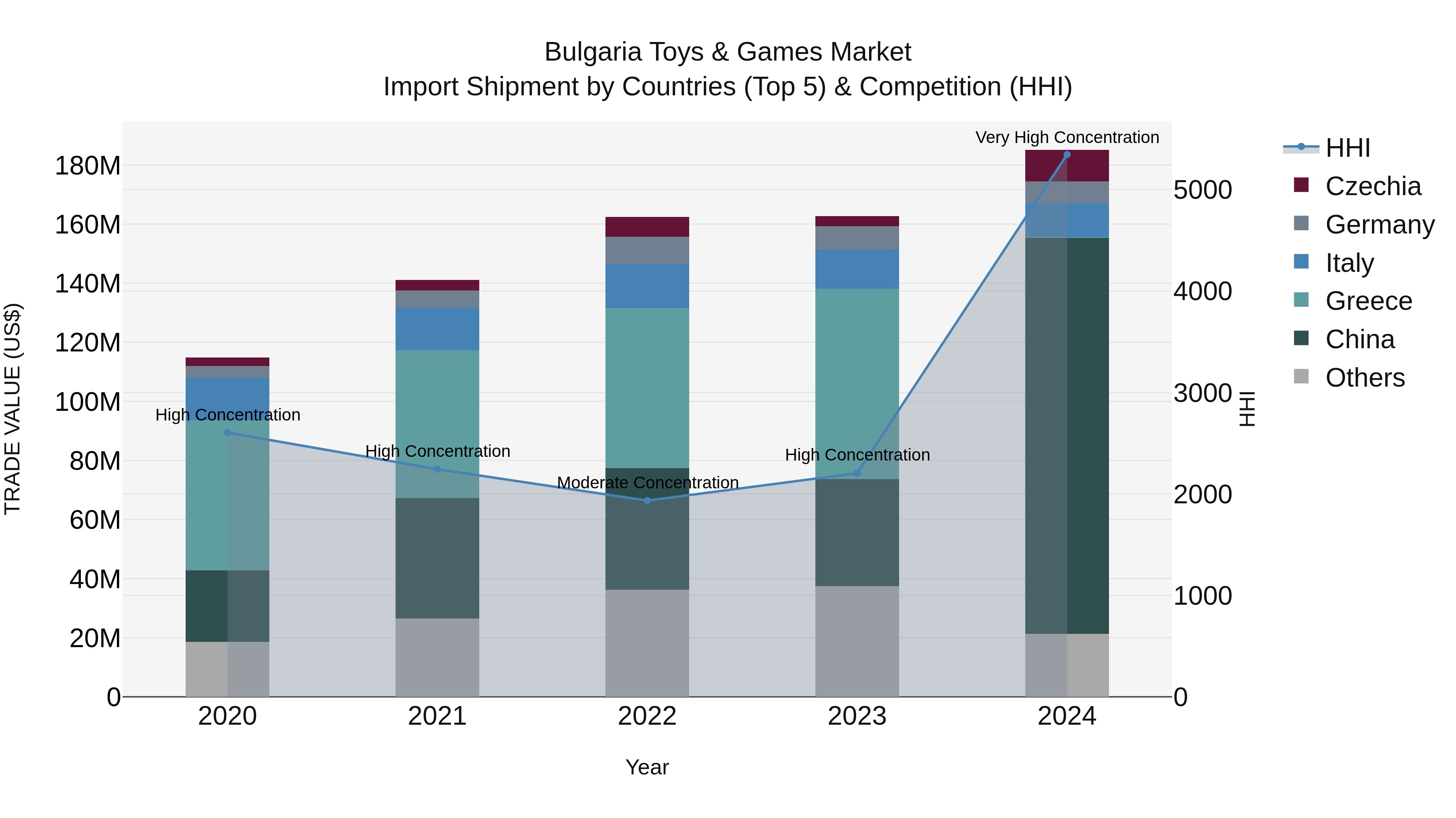 Bulgaria Toys & Games Market Top 5 Importing Countries and Market Competition (HHI) Analysis