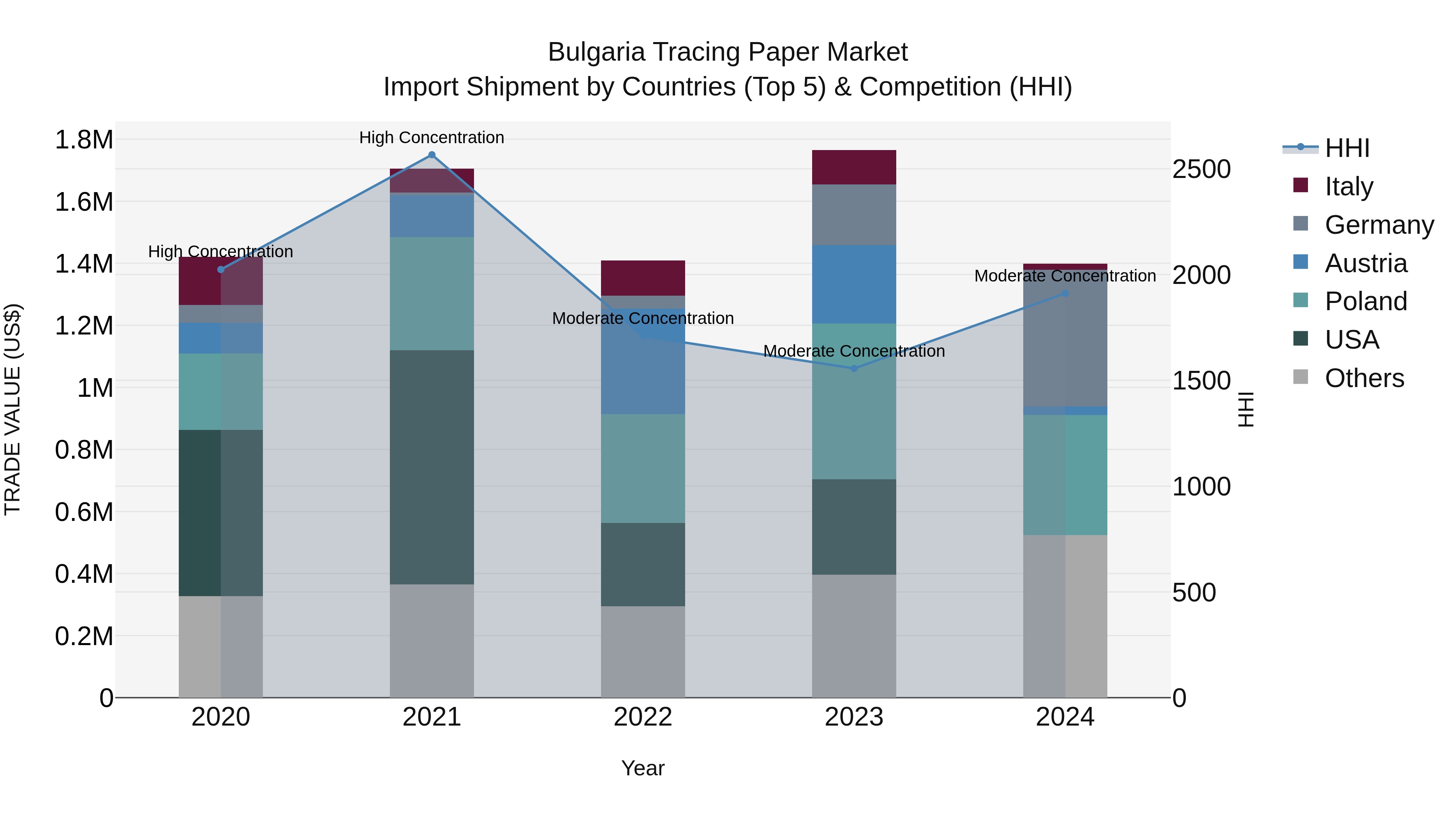 Bulgaria Tracing Paper Market Top 5 Importing Countries and Market Competition (HHI) Analysis