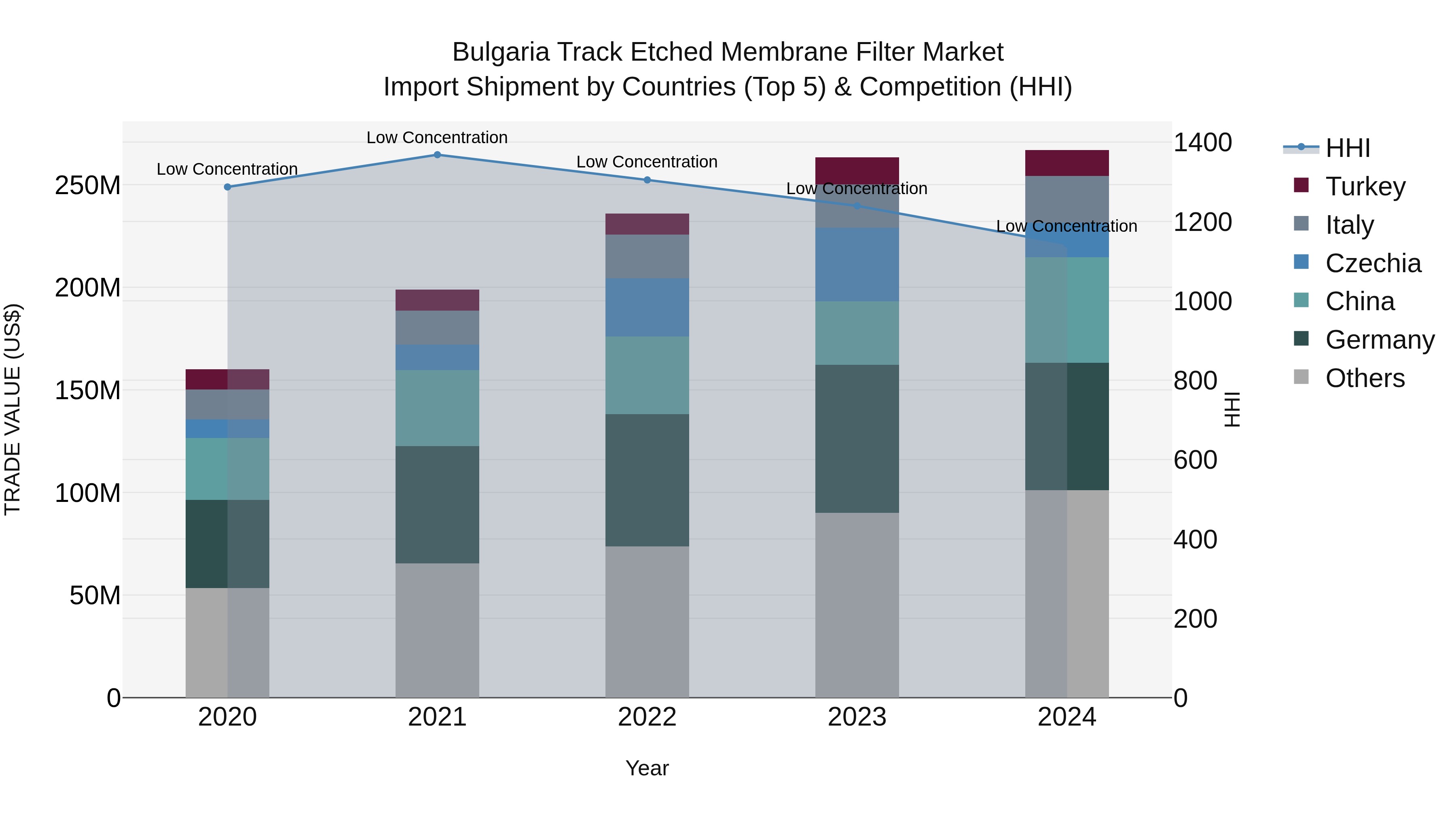 Bulgaria Track Etched Membrane Filter Market Top 5 Importing Countries and Market Competition (HHI) Analysis