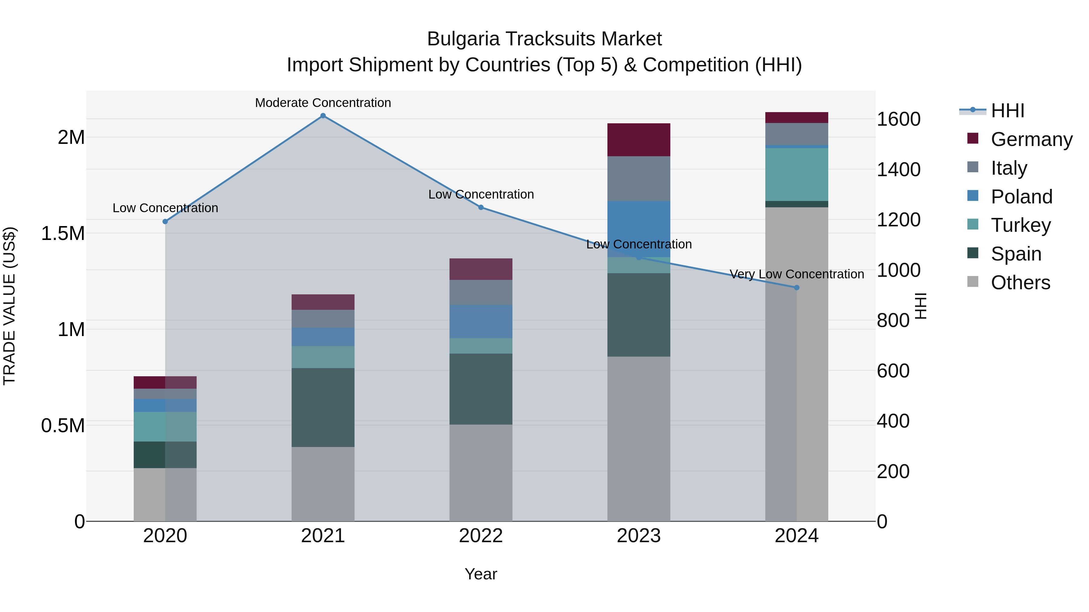 Bulgaria Tracksuits Market Top 5 Importing Countries and Market Competition (HHI) Analysis