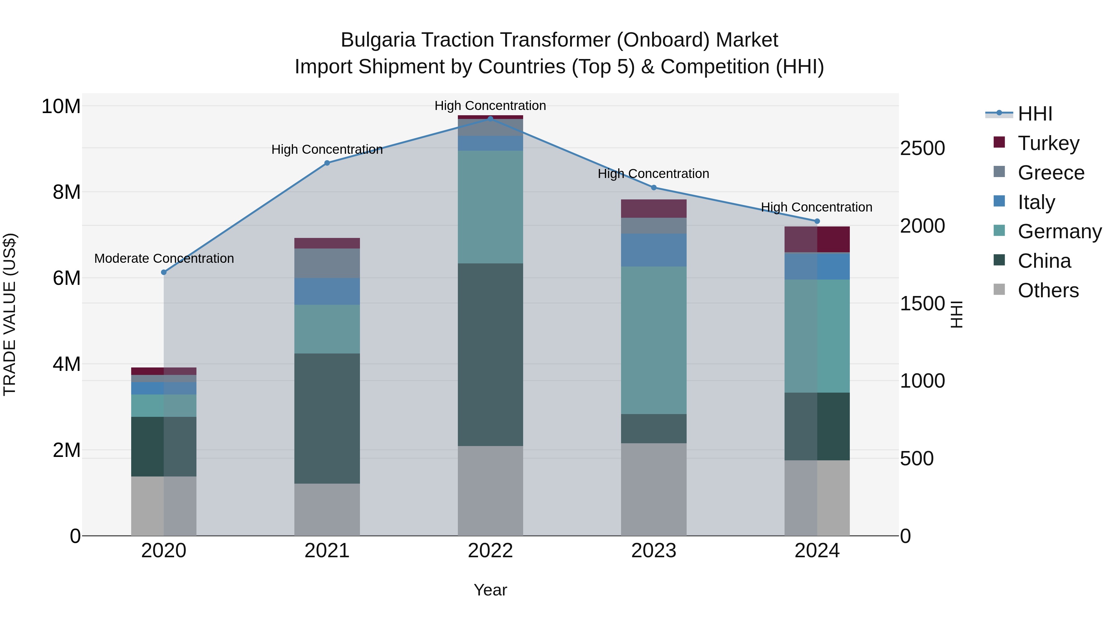 Bulgaria Traction Transformer (Onboard) Market Top 5 Importing Countries and Market Competition (HHI) Analysis