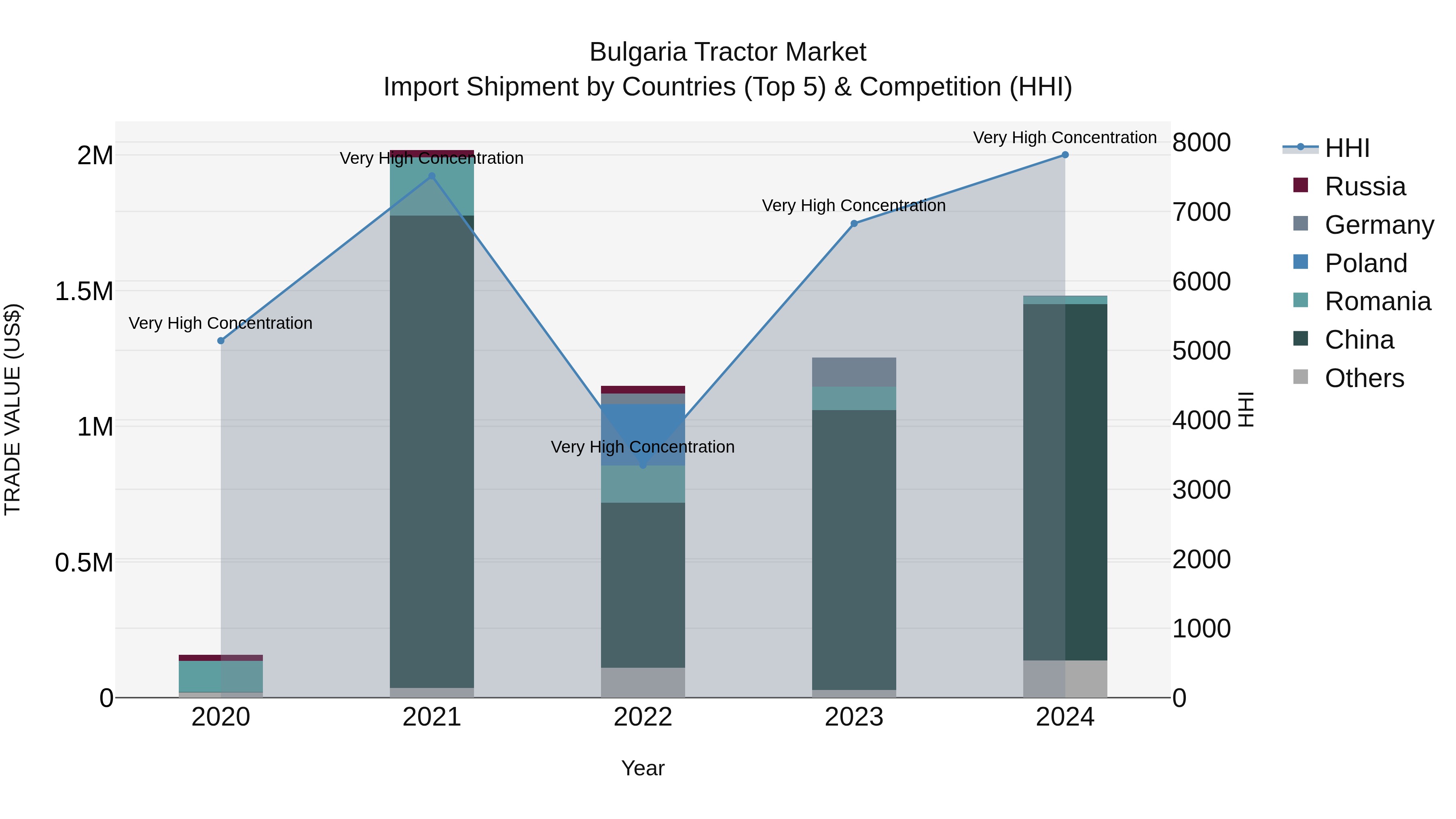 Bulgaria Tractor Market Top 5 Importing Countries and Market Competition (HHI) Analysis