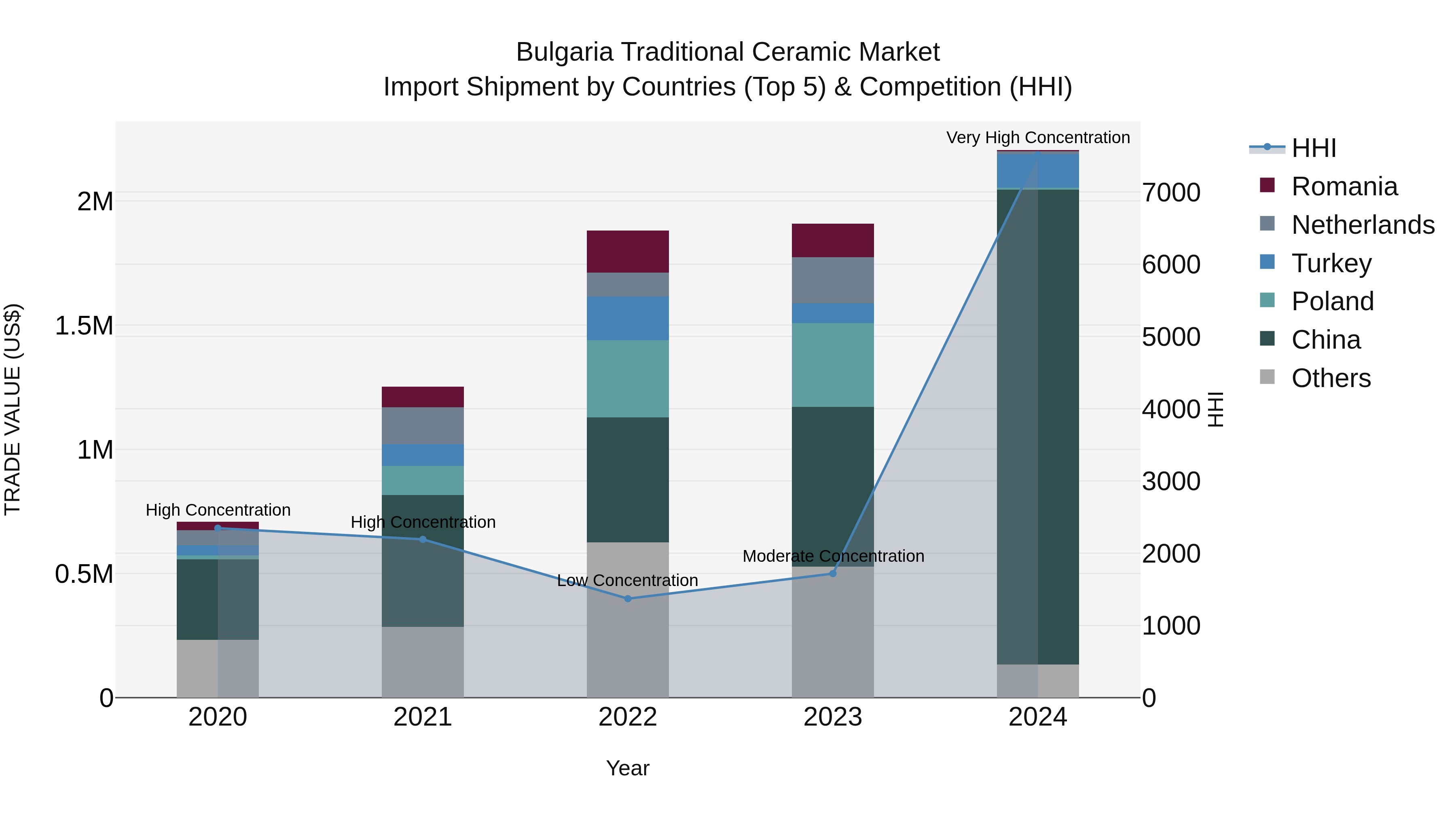 Bulgaria Traditional Ceramic Market Top 5 Importing Countries and Market Competition (HHI) Analysis