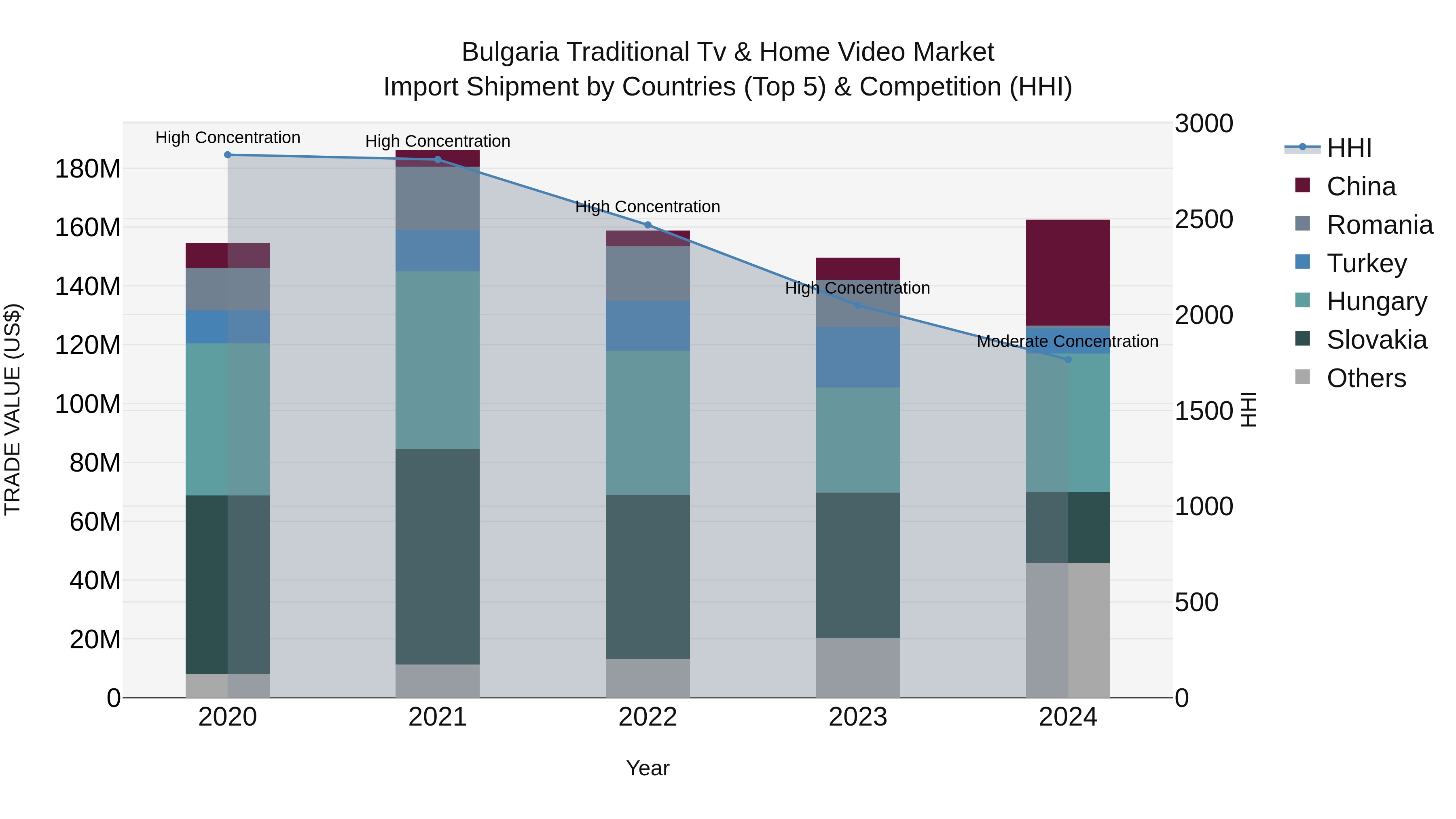 Bulgaria Traditional Tv & Home Video Market Top 5 Importing Countries and Market Competition (HHI) Analysis