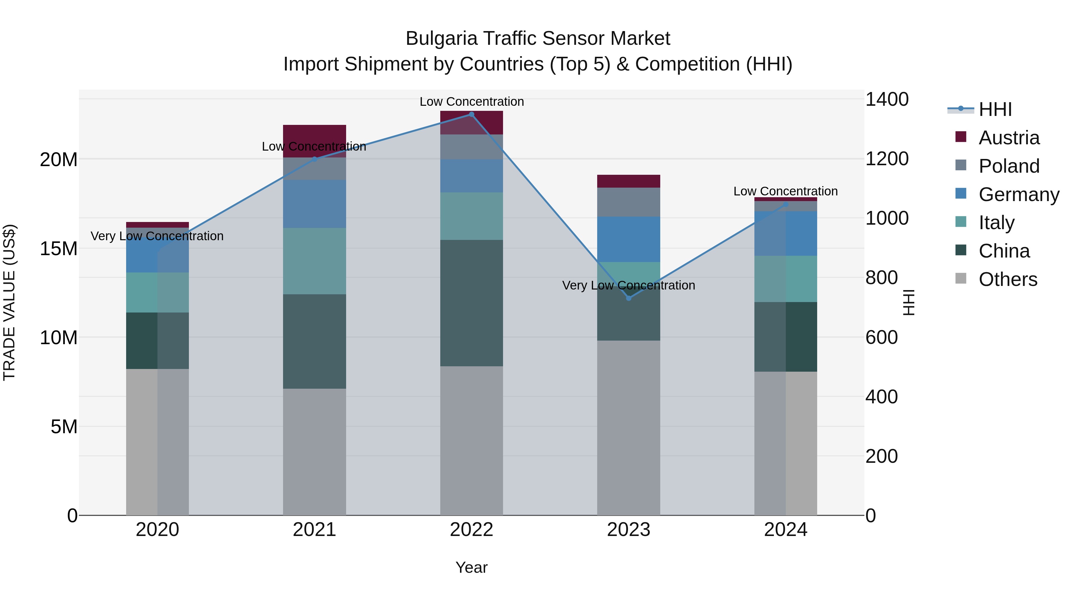 Bulgaria Traffic Sensor Market Top 5 Importing Countries and Market Competition (HHI) Analysis