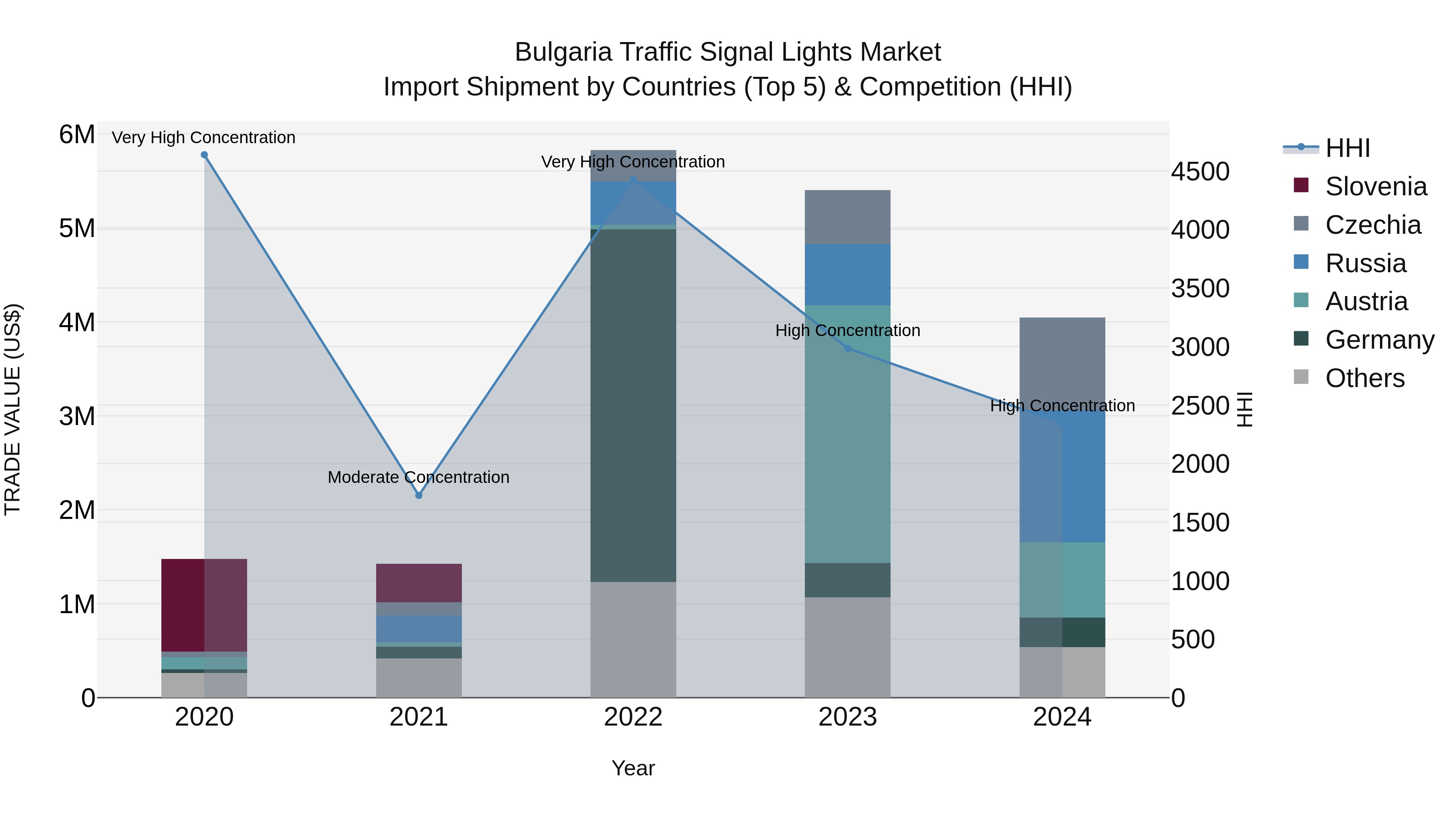 Bulgaria Traffic Signal Lights Market Top 5 Importing Countries and Market Competition (HHI) Analysis