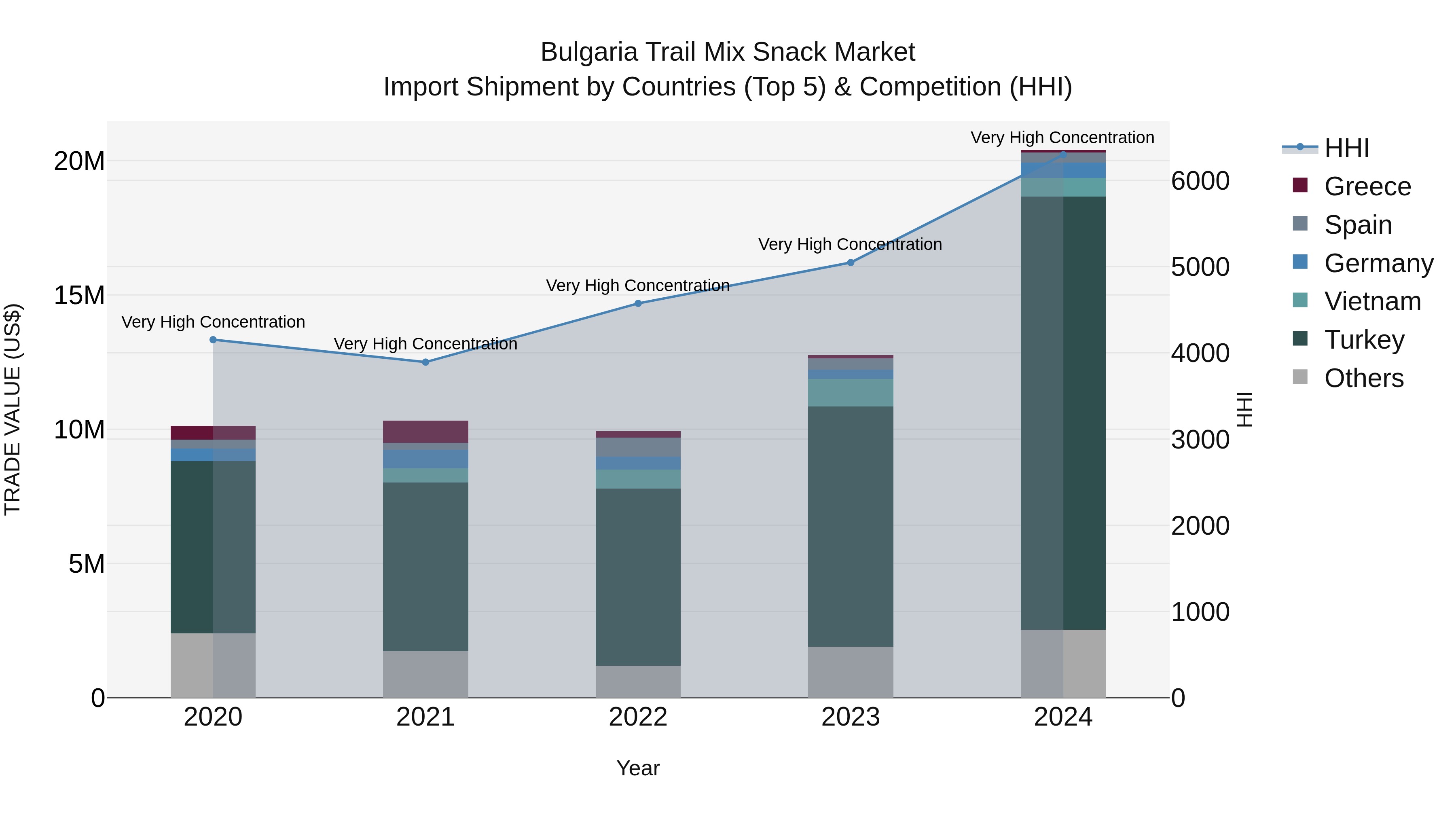 Bulgaria Trail Mix Snack Market Top 5 Importing Countries and Market Competition (HHI) Analysis