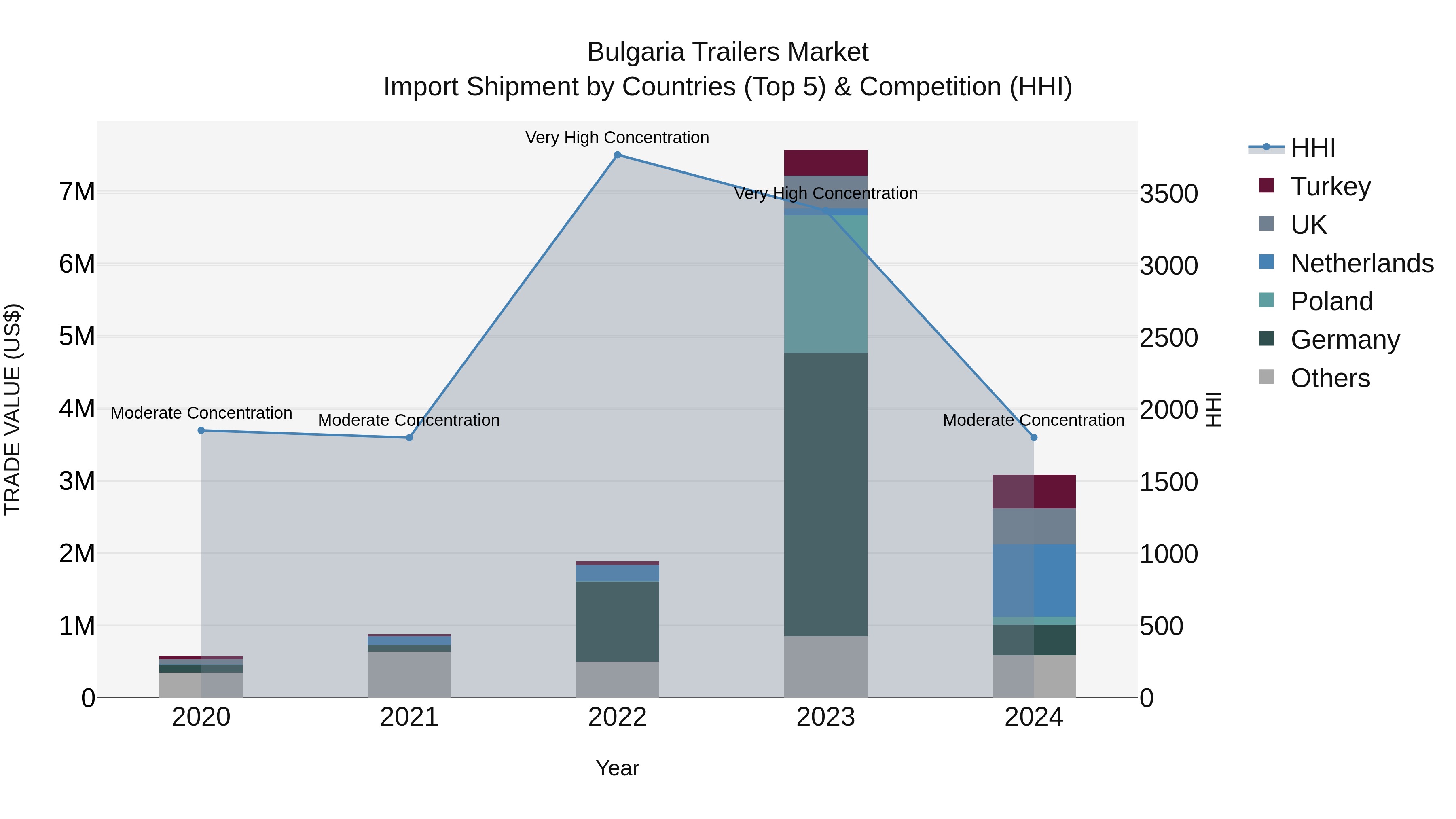 Bulgaria Trailers Market Top 5 Importing Countries and Market Competition (HHI) Analysis