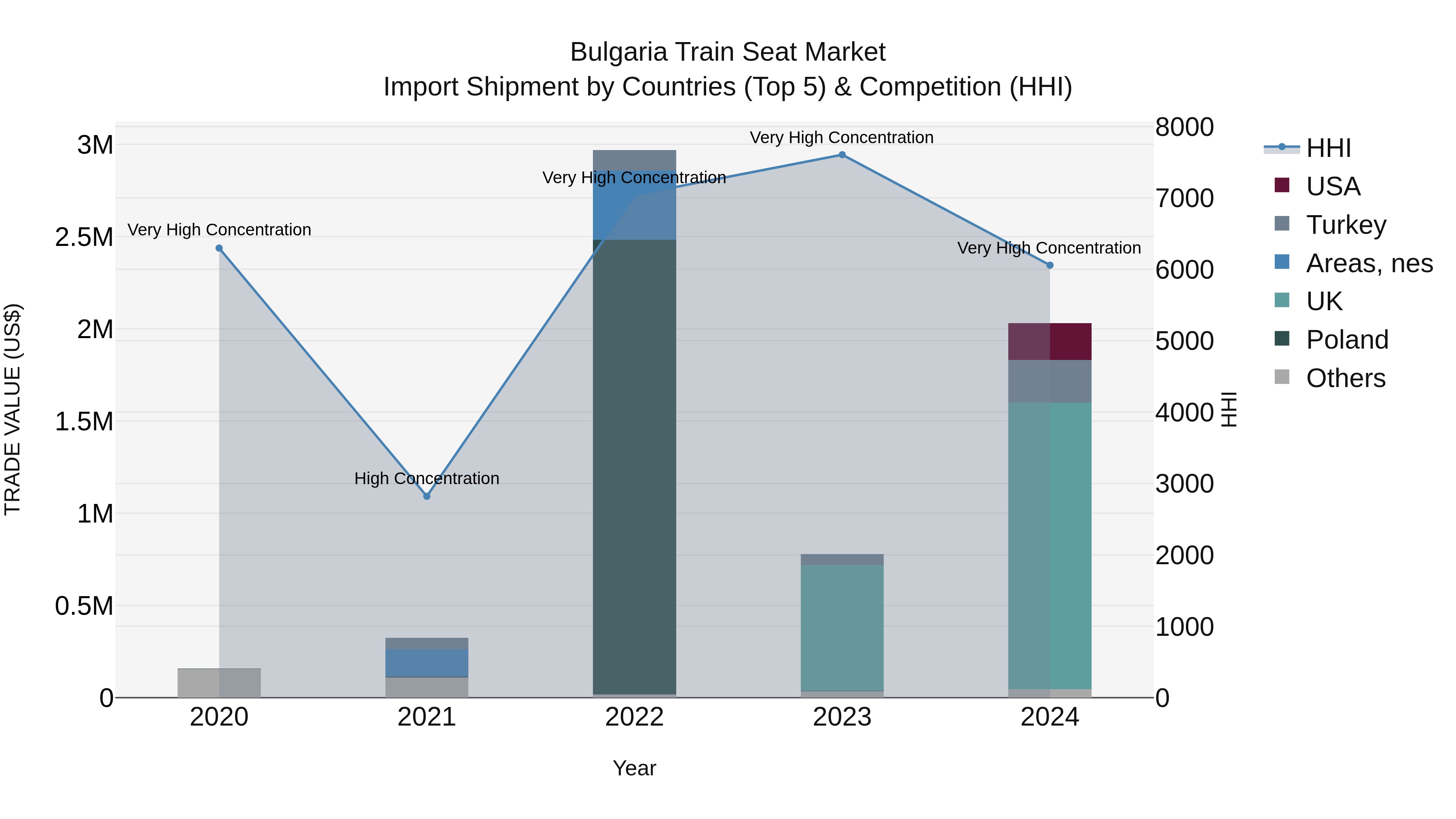 Bulgaria Train Seat Market Top 5 Importing Countries and Market Competition (HHI) Analysis