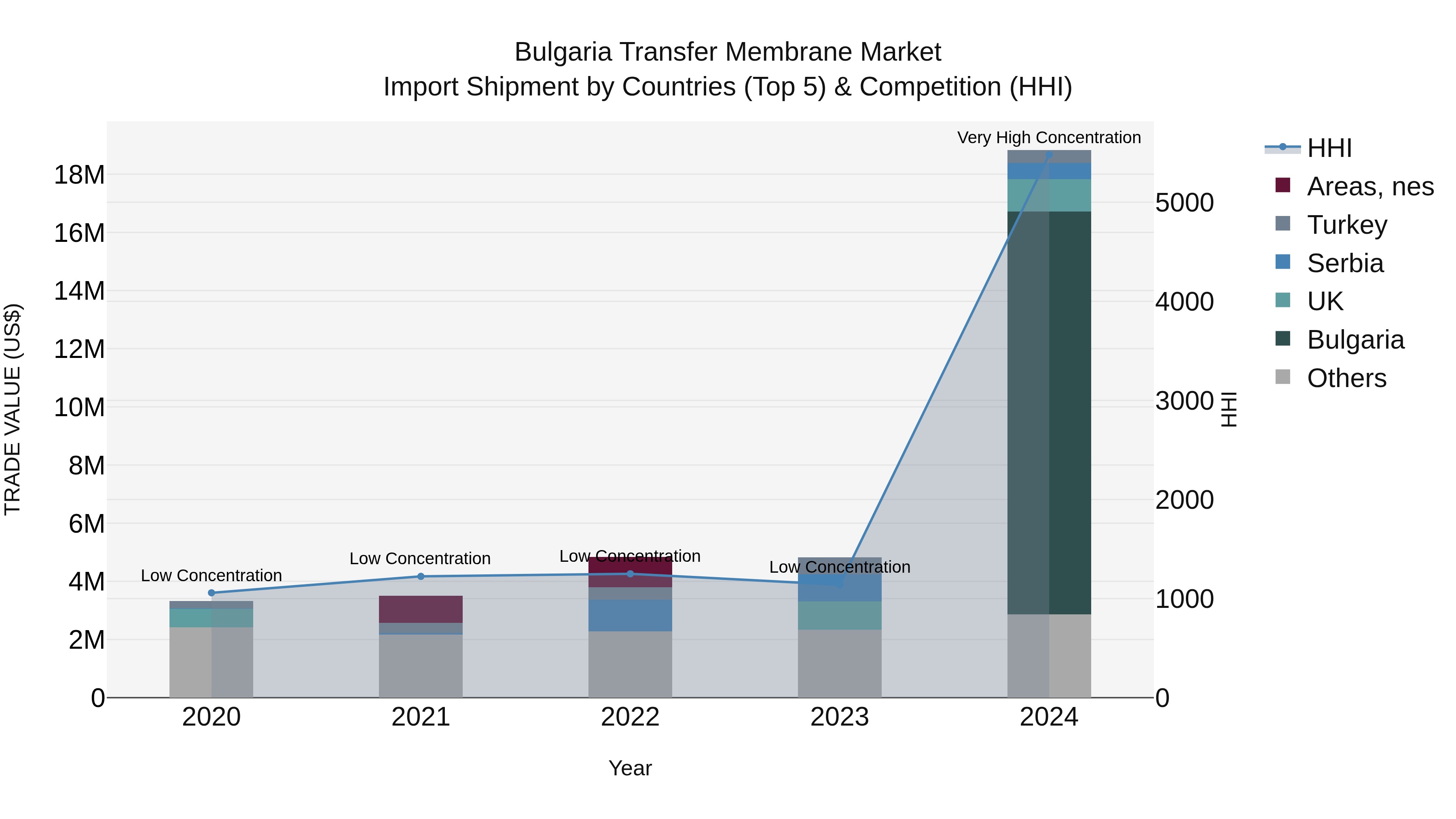 Bulgaria Transfer Membrane Market Top 5 Importing Countries and Market Competition (HHI) Analysis