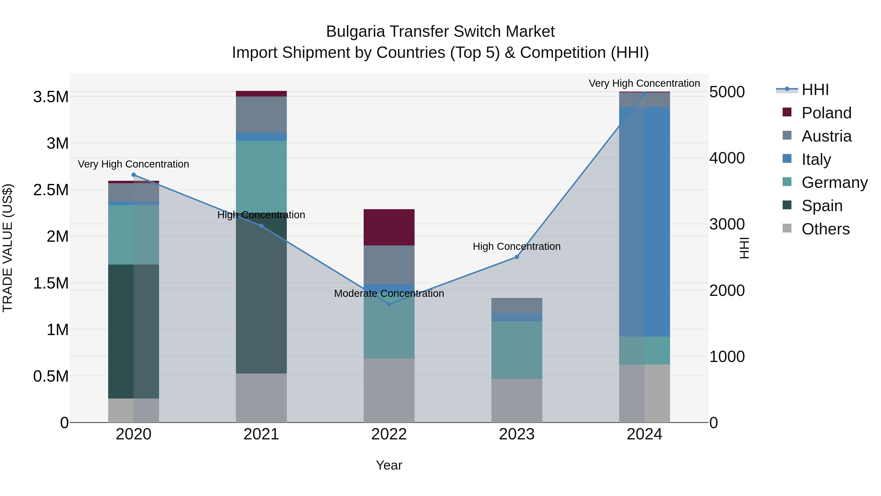 Bulgaria Transfer Switch Market Top 5 Importing Countries and Market Competition (HHI) Analysis