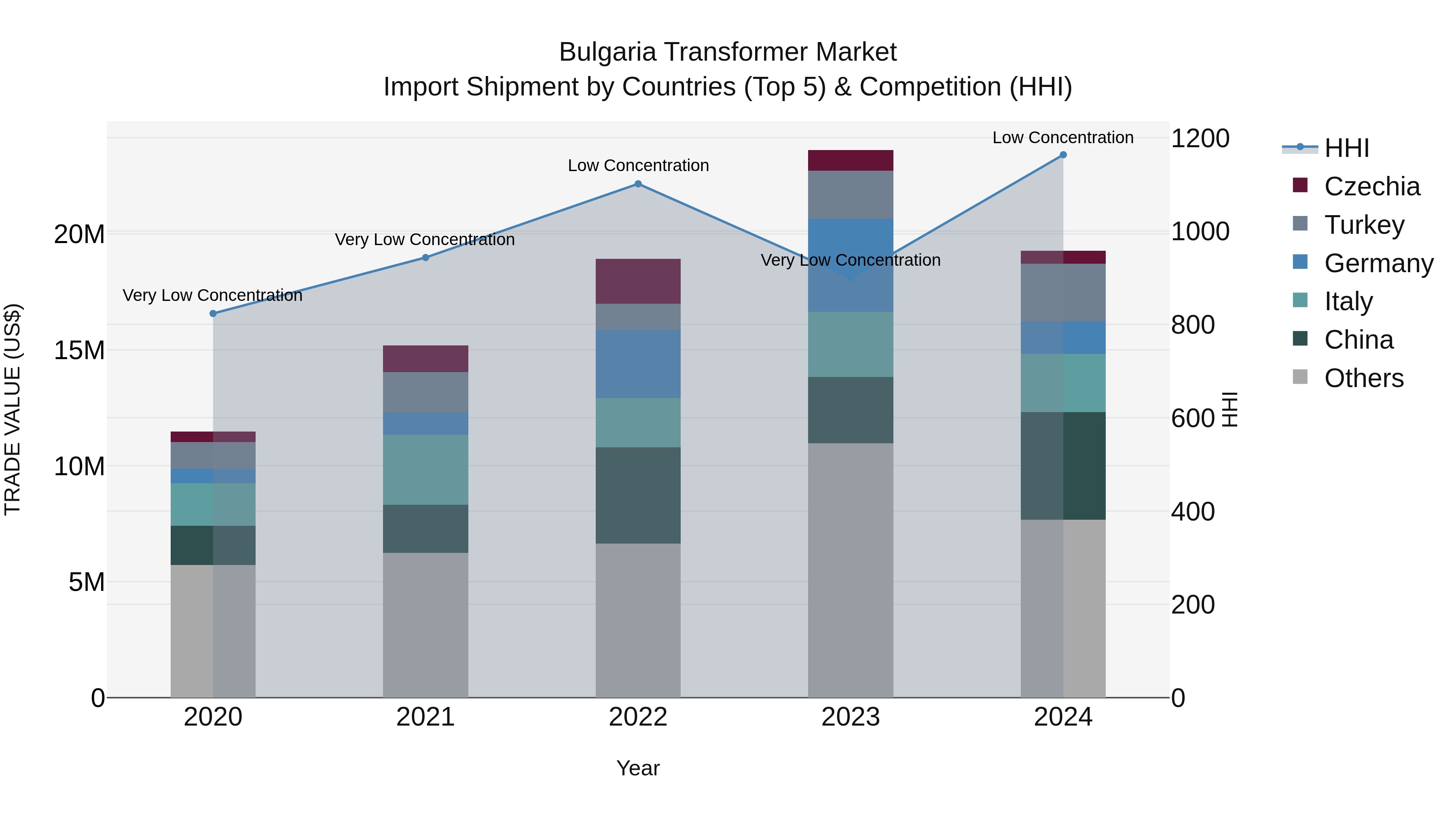 Bulgaria Transformer Market Top 5 Importing Countries and Market Competition (HHI) Analysis